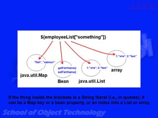 If the thing inside the brackets is a String literal (i.e., in quotes), it
can be a Map key or a bean property, or an index into a List or array.
 