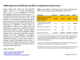 mRNA expression of IDH2 but not IDH1 is modulated in breast cancer Recent studies have linked the gain-of-function  protein mutations* in isocitratedehydrogenase (IDH) 1 and 2  to the pathogenesis of various hematological malignancies and brain cancer 1, 2, 3. No published data about these two enzymes being associated with breast cancer exist in the current literature. I meta-analyzed four independent whole genome breast cancer gene-expression datasets to determine if the expression of IDH1 and IDH2 can be interpreted as modulated in breast cancer. As demonstrated in Table 1 on the right side of this presentation, the expression of IDH2 but not IDH1 is consistently elevated in estrogen receptor negative breast cancer. Each of the four independent whole genome breast cancer gene-expression datasets, produced by three independent technologies, revealed that the mRNA of IDH2 but not IDH1 is significantly elevated in breast cancer samples of estrogen receptor (ESR)-negative breast cancer as compared to the ESR-positive breast cancer. In brief, the current data suggest that expression of IDH2 is associated with breast cancer. -MehisPold, M.D.   1 Yan et al, N. Engl. J. Med, 2009, 360:765 2 Dang et al, Nature, 2009, 462:739 3 Reitman & Yan, J. Natl. Cancer Inst., 2010, 102:932 Copyright © Eomix, Inc. 