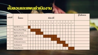 ขั้นตอนและแผนดาเนินงาน
ลำดับที่ ขั้นตอน สัปดำห์ที่
ผู้รับผิดชอบ
1 2 3 4 5 6 7 8 9 10 11 12 13 14 15 16 17
1 คิดหัวข้อโครงงาน
2 ศึกษาและค้นคว้าข้อมูล
3 จัดทาโครงร่างงาน
4 ปฏิบัติการสร้างโครงงาน
5 ปรับปรุงทดสอบ
6 การทาเอกสารรายงาน
7 ประเมินผลงาน
8 นาเสนอโครงงาน
 