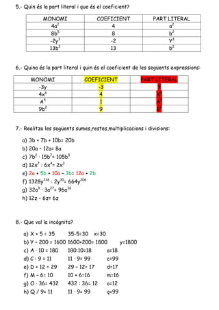 5.- Quin és la part literal i que és el coeficient?
MONOMI
4a2
8b5
-2y3
13b2

COEFICIENT
4
8
-2
13

PART LITERAL
a2
b2
Y3
b2

6.- Quina és la part literal i quin és el coeficient de les següents expressions:
MONOMI
-3y
4x6
A5
9b2

COEFICIENT
-3
4
1
9

PART LITERAL
Y
X6
A5
B2

7.- Realitza les següents sumes,restes,multiplicacions i divisions:
a) 3b + 7b + 10b= 20b
b) 20a – 12a= 8a
c) 7b2 · 15b7= 105b9
d) 12x7 : 6x4= 2x3
e) 2a + 5b + 10a – 3b= 12a + 2b
f) 1328y236 : 2y30= 664y206
g) 32a9 · 3a27= 96a36
h) 12z – 6z= 6z

8.- Que val la incògnita?
a) X + 5 = 35

35-5=30

x=30

b) Y – 200 = 1600 1600+200= 1800
c) A · 10 = 180

180:10=18

a=18

d) C : 9 = 11

11 · 9= 99

c=99

e) D + 12 = 29

29 – 12= 17

d=17

f) M – 6= 10

10 + 6=16

m=16

g) O · 36= 432

432 : 36= 12

o=12

h) Q / 9= 11

11 · 9= 99

q=99

y=1800

 