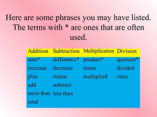 Here are some phrases you may have listed.
The terms with * are ones that are often
used.
Addition Subtraction Multiplication Division
sum* difference* product* quotient*
increase decrease times divided
plus minus multiplied ratio
add subtract
more than less than
total
 