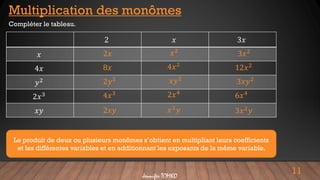 11
Jennifer TOMKO
Compléter le tableau.
Multiplication des monômes
2 𝑥 3𝑥
𝑥
4𝑥
𝑦2
2𝑥3
𝑥𝑦
2𝑥
8𝑥
𝑥2
4𝑥2
2𝑦2
4𝑥3
𝑥𝑦2
2𝑥4
2𝑥𝑦 𝑥2𝑦
3𝑥2
12𝑥2
3𝑥𝑦2
6𝑥4
3𝑥2𝑦
Le produit de deux ou plusieurs monômes s’obtient en multipliant leurs coefficients
et les différentes variables et en additionnant les exposants de la même variable.
 