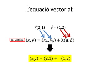 L’equació vectorial:P(2,1)         = (1,2)Eq. vectorial(x,y) = (2,1) + 𝛌(1,2)