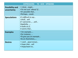 EXPRESSIONS TO GIVE OPINIONS 
Possibility and uncertainty 
• I think.. might… 
•I’m not sure about/ if… 
•It’s possible that… 
•Perhaps… could.. 
Speculations 
It’s difficult to say… 
I think… will 
If + (present)…, …will… 
Hopefully, ….. 
It looks as if… 
It seems that… 
Examples 
• For example,…. 
•For instance, … 
•To give you an example… 
•As an illustration,…. 
Desires 
• I wish …(past tense)… 
•I hope that… will 
•I hope/want to…  