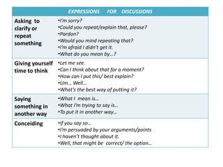 EXPRESSIONS FOR DISCUSSIONS 
Asking to clarify or repeat something 
•I’m sorry? 
•Could you repeat/explain that, please? 
•Pardon? 
•Would you mind repeating that? 
•I’m afraid I didn’t get it. 
•What do you mean by…? 
Giving yourself time to think 
•Let me see. 
•Can I think about that for a moment? 
•How can I put this/ best explain? 
•Um… Well… 
•What’s the best way of putting it? 
Saying something in another way 
•What I mean is… 
•What I’m trying to say is… 
•To put it in another way… 
Conceiding 
•If you say so… 
•I’m persuaded by your arguments/points 
•I haven’t thought about it. 
•Well, that might be correct/ the option…  