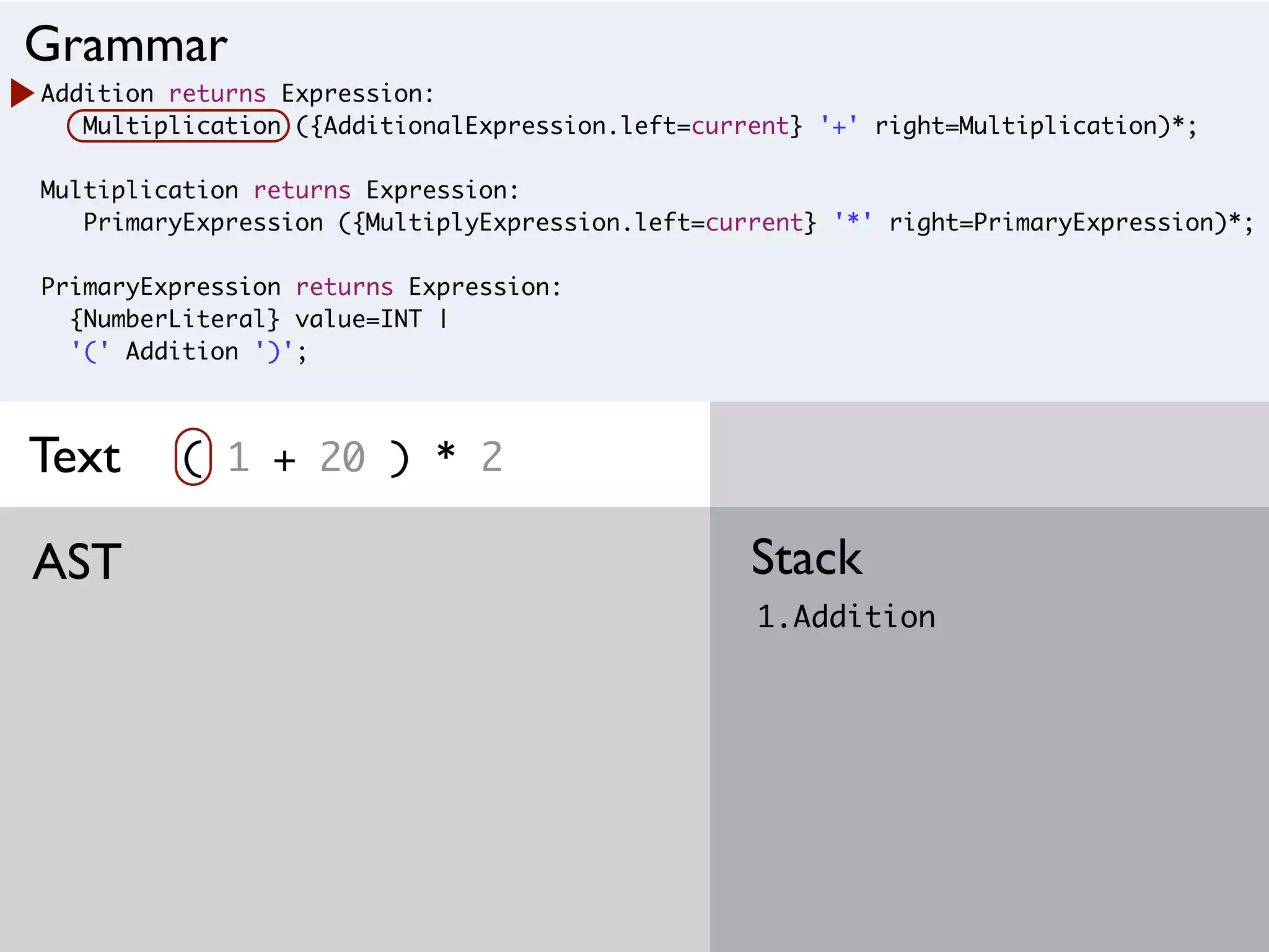 Addition returns Expression:
Multiplication ({AdditionalExpression.left=current} '+' right=Multiplication)*;
Multiplication returns Expression:
PrimaryExpression ({MultiplyExpression.left=current} '*' right=PrimaryExpression)*;
PrimaryExpression returns Expression:
{NumberLiteral} value=INT |
'(' Addition ')';
( 1 + 20 ) * 2
1.Addition
StackAST
Grammar
Text
 