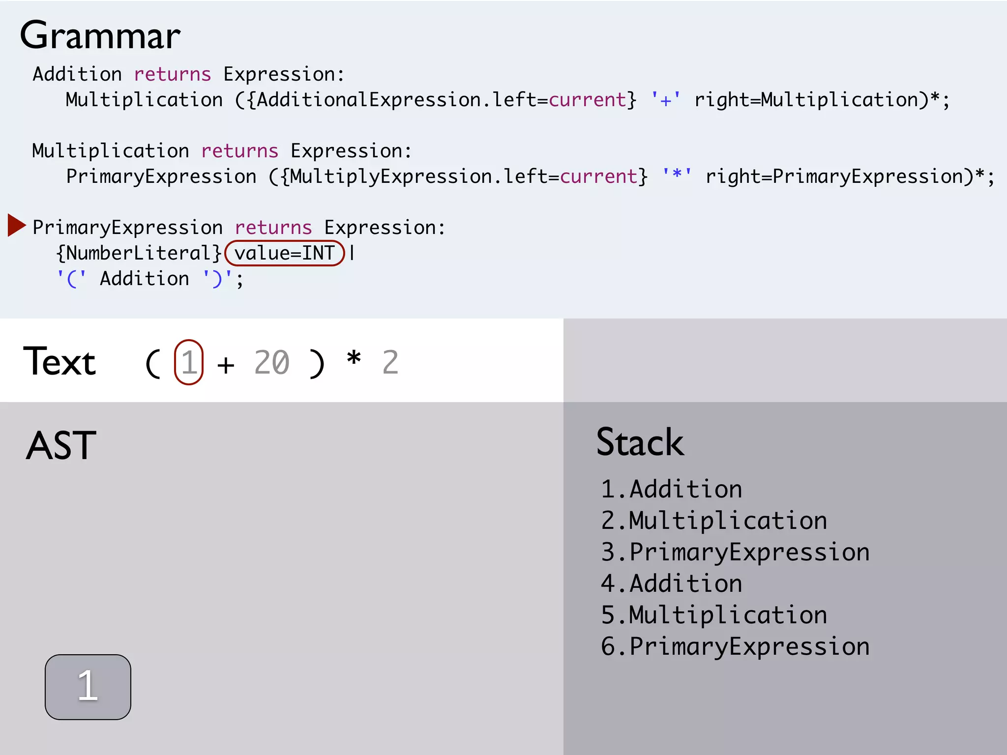 Addition returns Expression:
Multiplication ({AdditionalExpression.left=current} '+' right=Multiplication)*;
Multiplication returns Expression:
PrimaryExpression ({MultiplyExpression.left=current} '*' right=PrimaryExpression)*;
PrimaryExpression returns Expression:
{NumberLiteral} value=INT |
'(' Addition ')';
( 1 + 20 ) * 2
1.Addition
2.Multiplication
3.PrimaryExpression
4.Addition
5.Multiplication
6.PrimaryExpression
StackAST
Grammar
Text
1
 