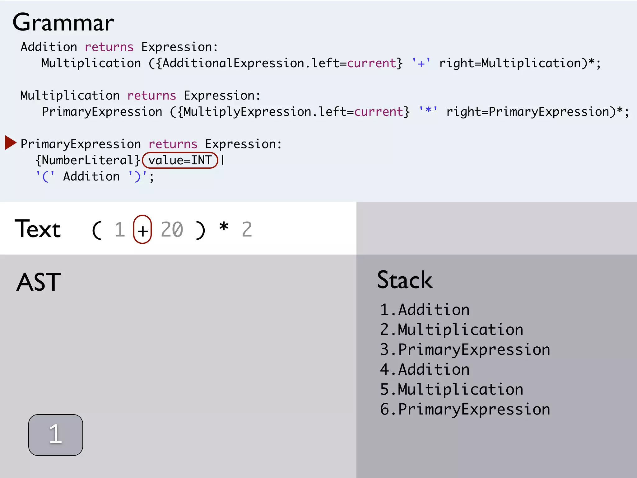 Addition returns Expression:
Multiplication ({AdditionalExpression.left=current} '+' right=Multiplication)*;
Multiplication returns Expression:
PrimaryExpression ({MultiplyExpression.left=current} '*' right=PrimaryExpression)*;
PrimaryExpression returns Expression:
{NumberLiteral} value=INT |
'(' Addition ')';
( 1 + 20 ) * 2
1.Addition
2.Multiplication
3.PrimaryExpression
4.Addition
5.Multiplication
6.PrimaryExpression
StackAST
Grammar
Text
1
 