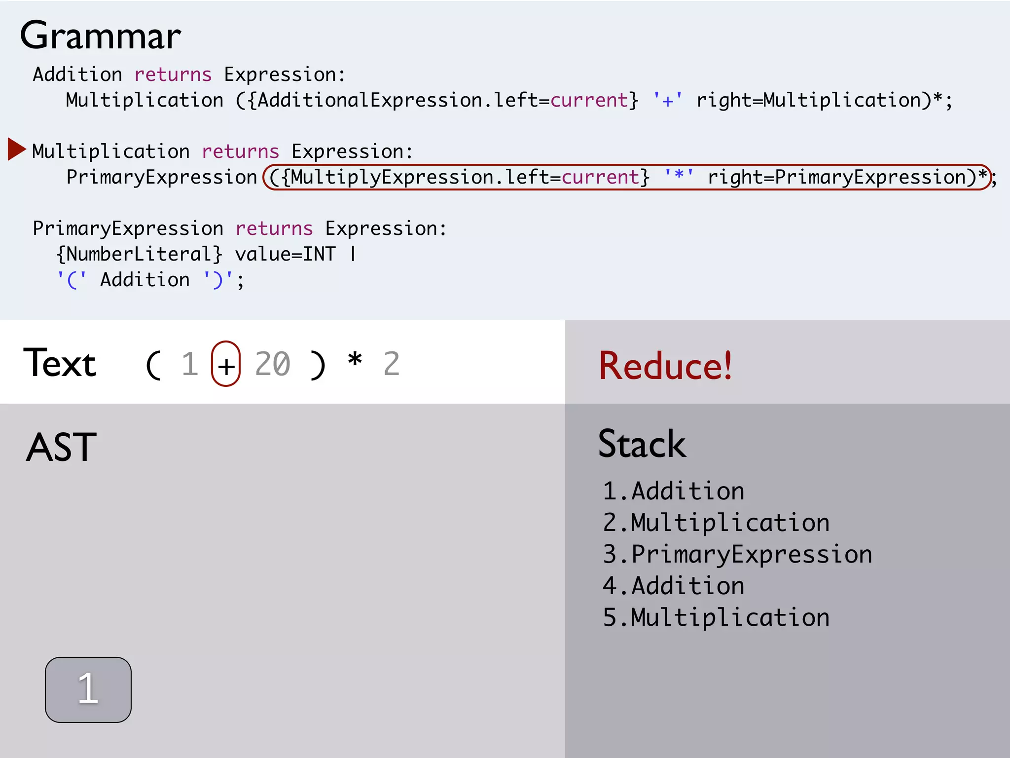 Addition returns Expression:
Multiplication ({AdditionalExpression.left=current} '+' right=Multiplication)*;
Multiplication returns Expression:
PrimaryExpression ({MultiplyExpression.left=current} '*' right=PrimaryExpression)*;
PrimaryExpression returns Expression:
{NumberLiteral} value=INT |
'(' Addition ')';
( 1 + 20 ) * 2
1.Addition
2.Multiplication
3.PrimaryExpression
4.Addition
5.Multiplication
StackAST
Grammar
Text
1
Reduce!
 