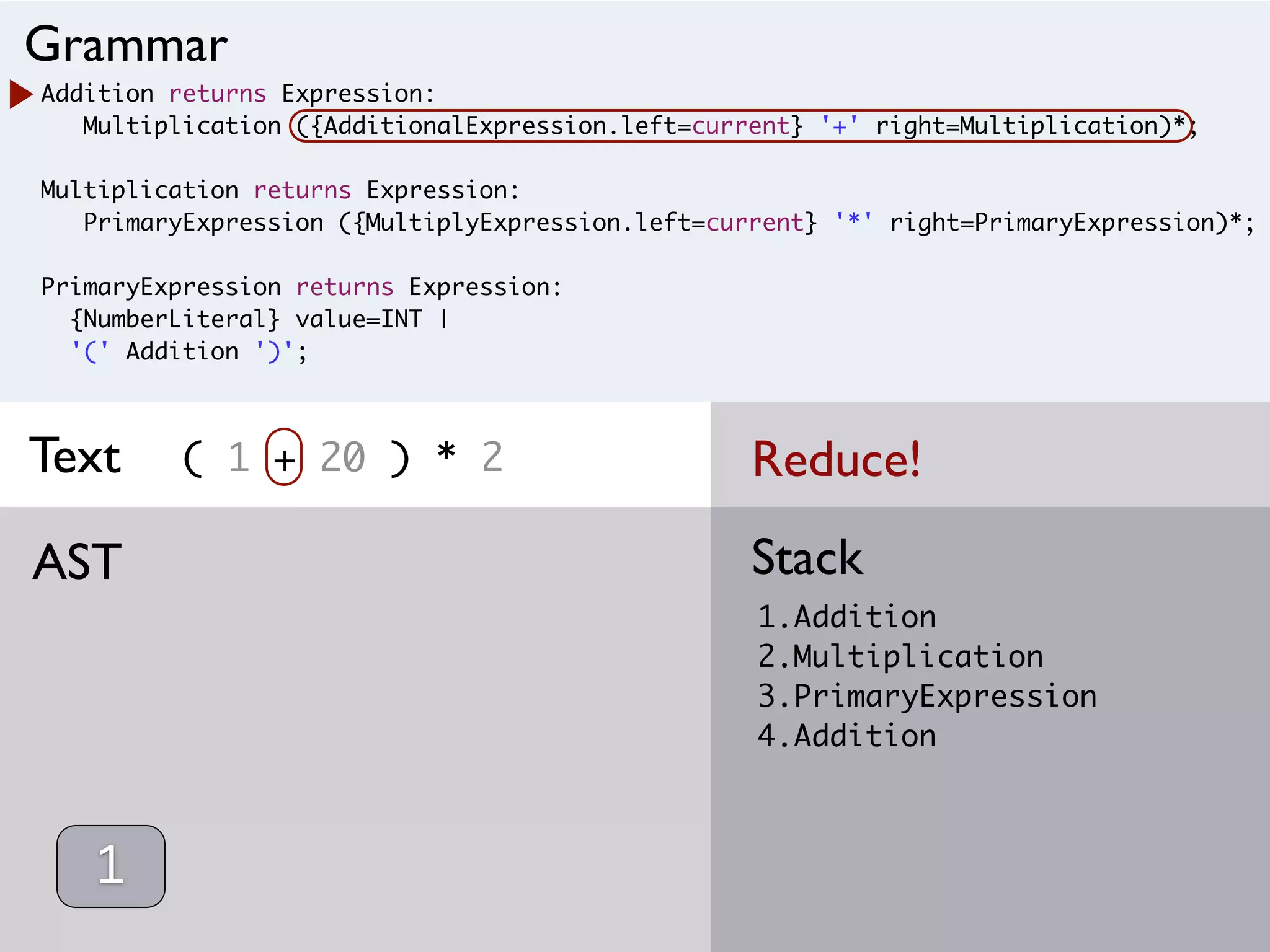 Addition returns Expression:
Multiplication ({AdditionalExpression.left=current} '+' right=Multiplication)*;
Multiplication returns Expression:
PrimaryExpression ({MultiplyExpression.left=current} '*' right=PrimaryExpression)*;
PrimaryExpression returns Expression:
{NumberLiteral} value=INT |
'(' Addition ')';
( 1 + 20 ) * 2
1.Addition
2.Multiplication
3.PrimaryExpression
4.Addition
StackAST
Grammar
Text
1
Reduce!
 