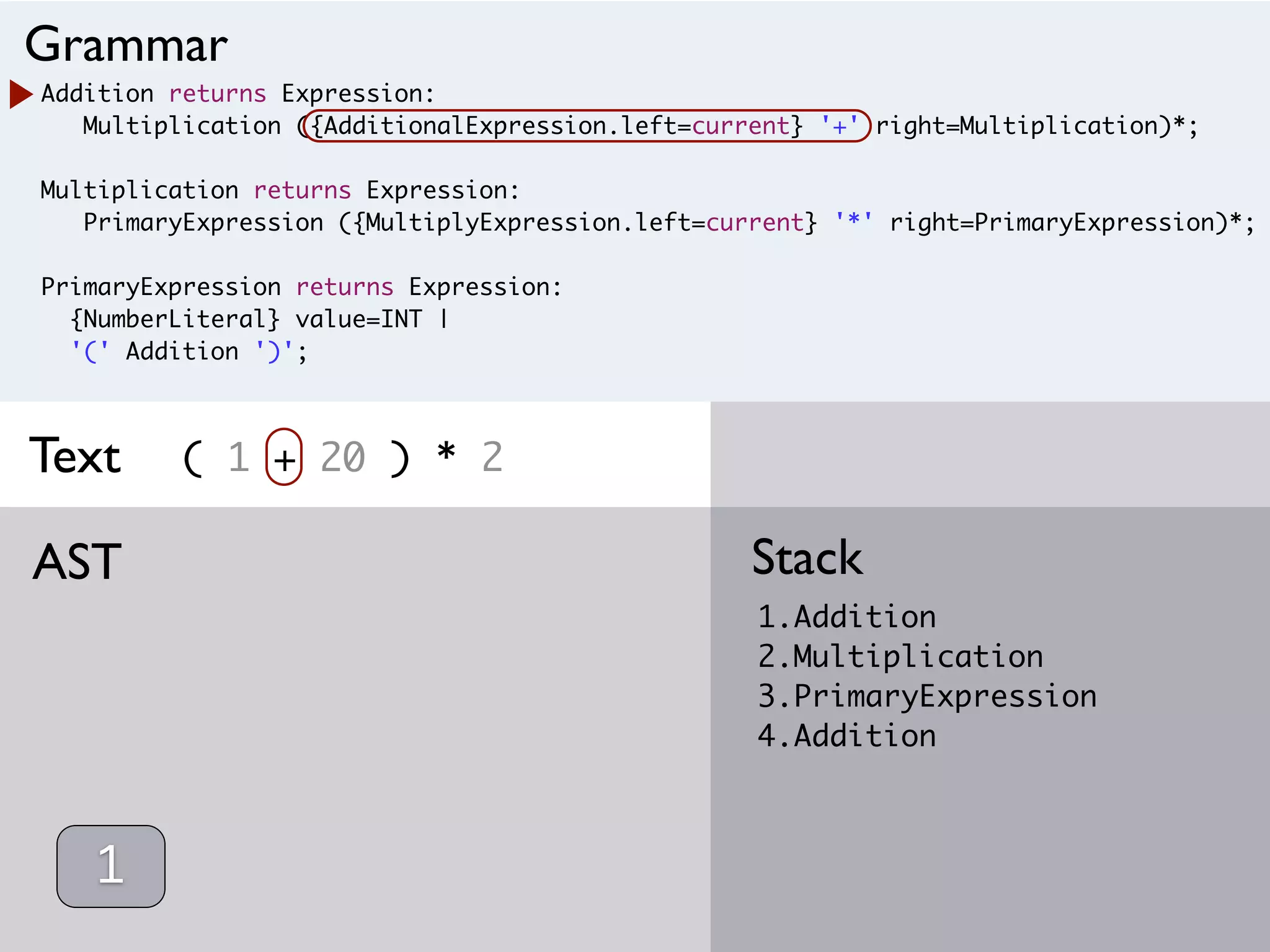 Addition returns Expression:
Multiplication ({AdditionalExpression.left=current} '+' right=Multiplication)*;
Multiplication returns Expression:
PrimaryExpression ({MultiplyExpression.left=current} '*' right=PrimaryExpression)*;
PrimaryExpression returns Expression:
{NumberLiteral} value=INT |
'(' Addition ')';
( 1 + 20 ) * 2
1.Addition
2.Multiplication
3.PrimaryExpression
4.Addition
StackAST
Grammar
Text
1
 