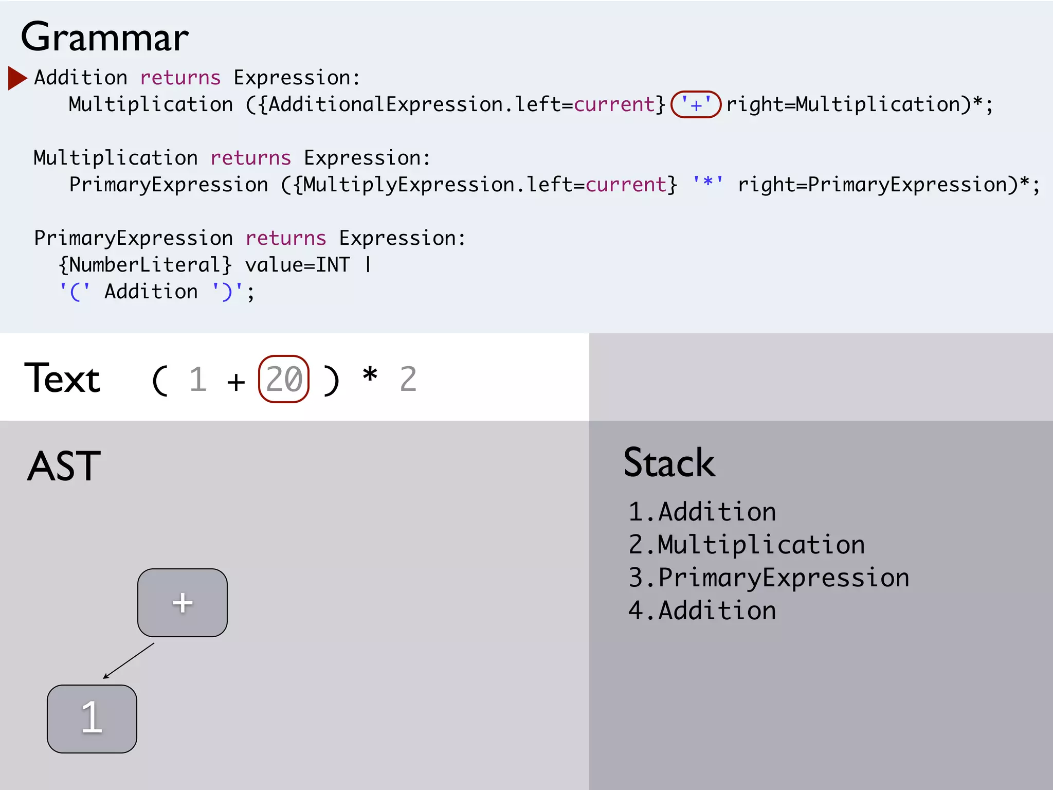 Addition returns Expression:
Multiplication ({AdditionalExpression.left=current} '+' right=Multiplication)*;
Multiplication returns Expression:
PrimaryExpression ({MultiplyExpression.left=current} '*' right=PrimaryExpression)*;
PrimaryExpression returns Expression:
{NumberLiteral} value=INT |
'(' Addition ')';
( 1 + 20 ) * 2
1.Addition
2.Multiplication
3.PrimaryExpression
4.Addition
StackAST
Grammar
Text
1
+
 