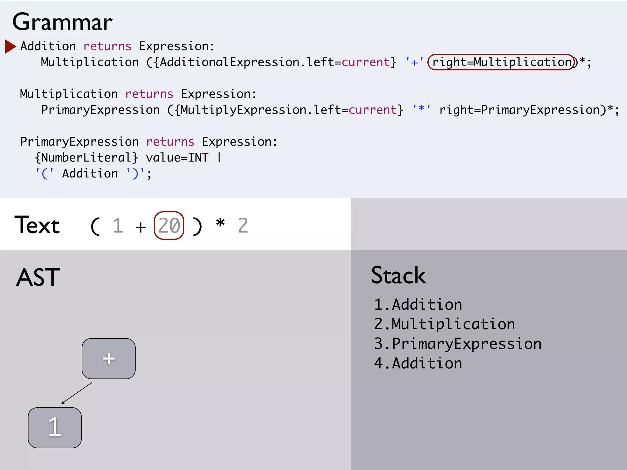 Addition returns Expression:
Multiplication ({AdditionalExpression.left=current} '+' right=Multiplication)*;
Multiplication returns Expression:
PrimaryExpression ({MultiplyExpression.left=current} '*' right=PrimaryExpression)*;
PrimaryExpression returns Expression:
{NumberLiteral} value=INT |
'(' Addition ')';
( 1 + 20 ) * 2
1.Addition
2.Multiplication
3.PrimaryExpression
4.Addition
StackAST
Grammar
Text
1
+
 