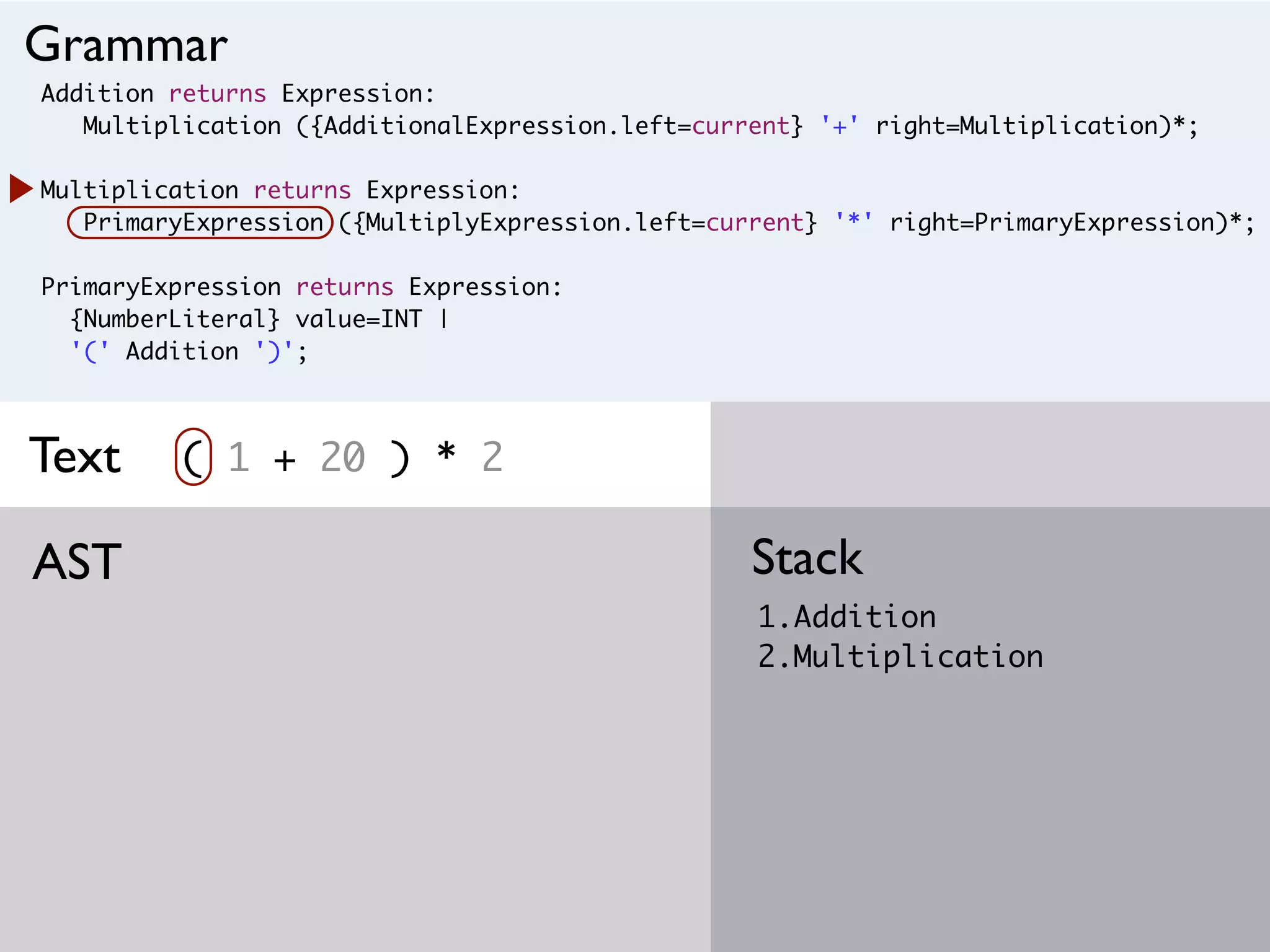 Addition returns Expression:
Multiplication ({AdditionalExpression.left=current} '+' right=Multiplication)*;
Multiplication returns Expression:
PrimaryExpression ({MultiplyExpression.left=current} '*' right=PrimaryExpression)*;
PrimaryExpression returns Expression:
{NumberLiteral} value=INT |
'(' Addition ')';
( 1 + 20 ) * 2
1.Addition
2.Multiplication
StackAST
Grammar
Text
 