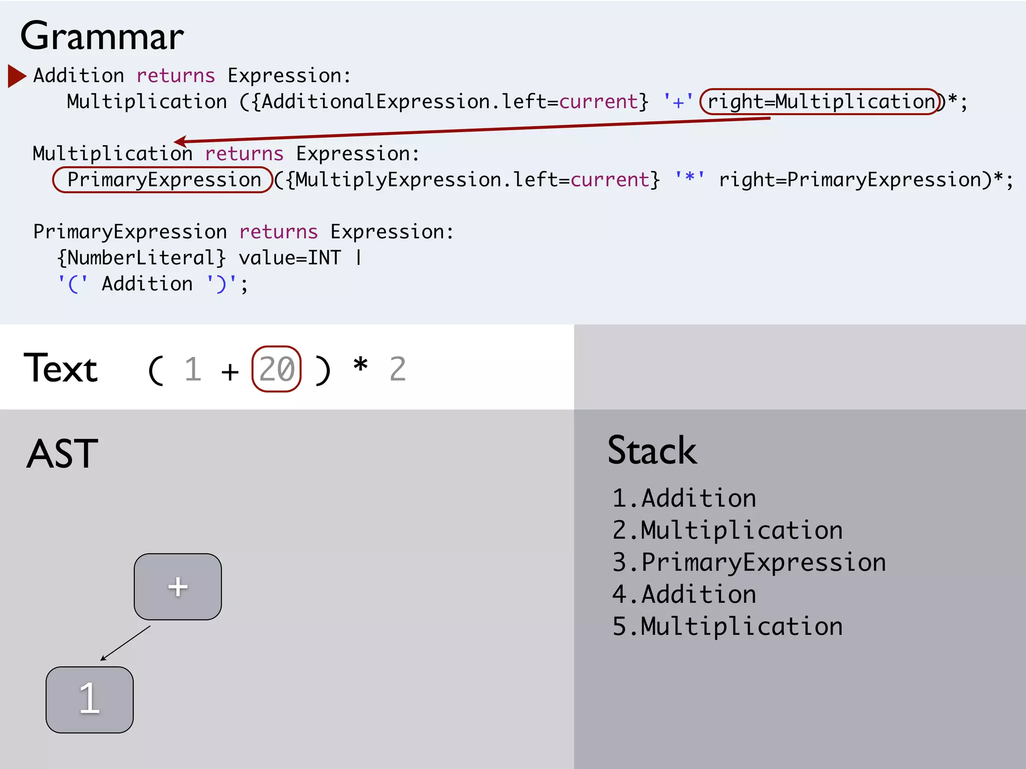 Addition returns Expression:
Multiplication ({AdditionalExpression.left=current} '+' right=Multiplication)*;
Multiplication returns Expression:
PrimaryExpression ({MultiplyExpression.left=current} '*' right=PrimaryExpression)*;
PrimaryExpression returns Expression:
{NumberLiteral} value=INT |
'(' Addition ')';
( 1 + 20 ) * 2
1.Addition
2.Multiplication
3.PrimaryExpression
4.Addition
5.Multiplication
StackAST
Grammar
Text
1
+
 