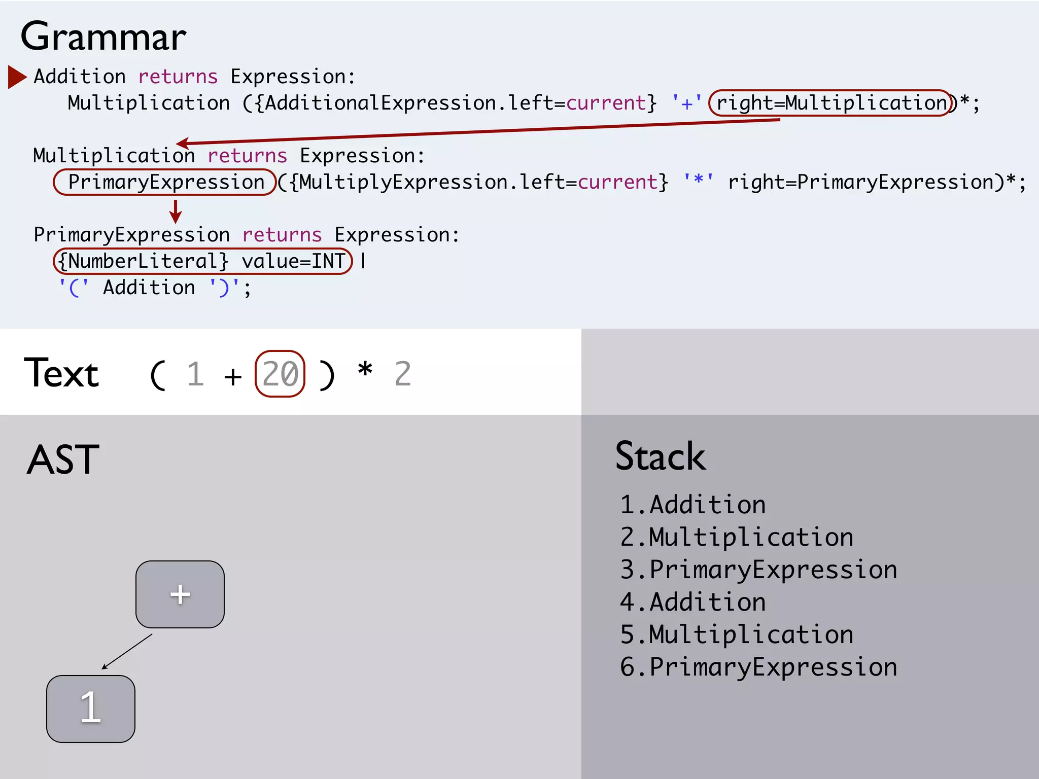 Addition returns Expression:
Multiplication ({AdditionalExpression.left=current} '+' right=Multiplication)*;
Multiplication returns Expression:
PrimaryExpression ({MultiplyExpression.left=current} '*' right=PrimaryExpression)*;
PrimaryExpression returns Expression:
{NumberLiteral} value=INT |
'(' Addition ')';
( 1 + 20 ) * 2
1.Addition
2.Multiplication
3.PrimaryExpression
4.Addition
5.Multiplication
6.PrimaryExpression
StackAST
Grammar
Text
1
+
 
