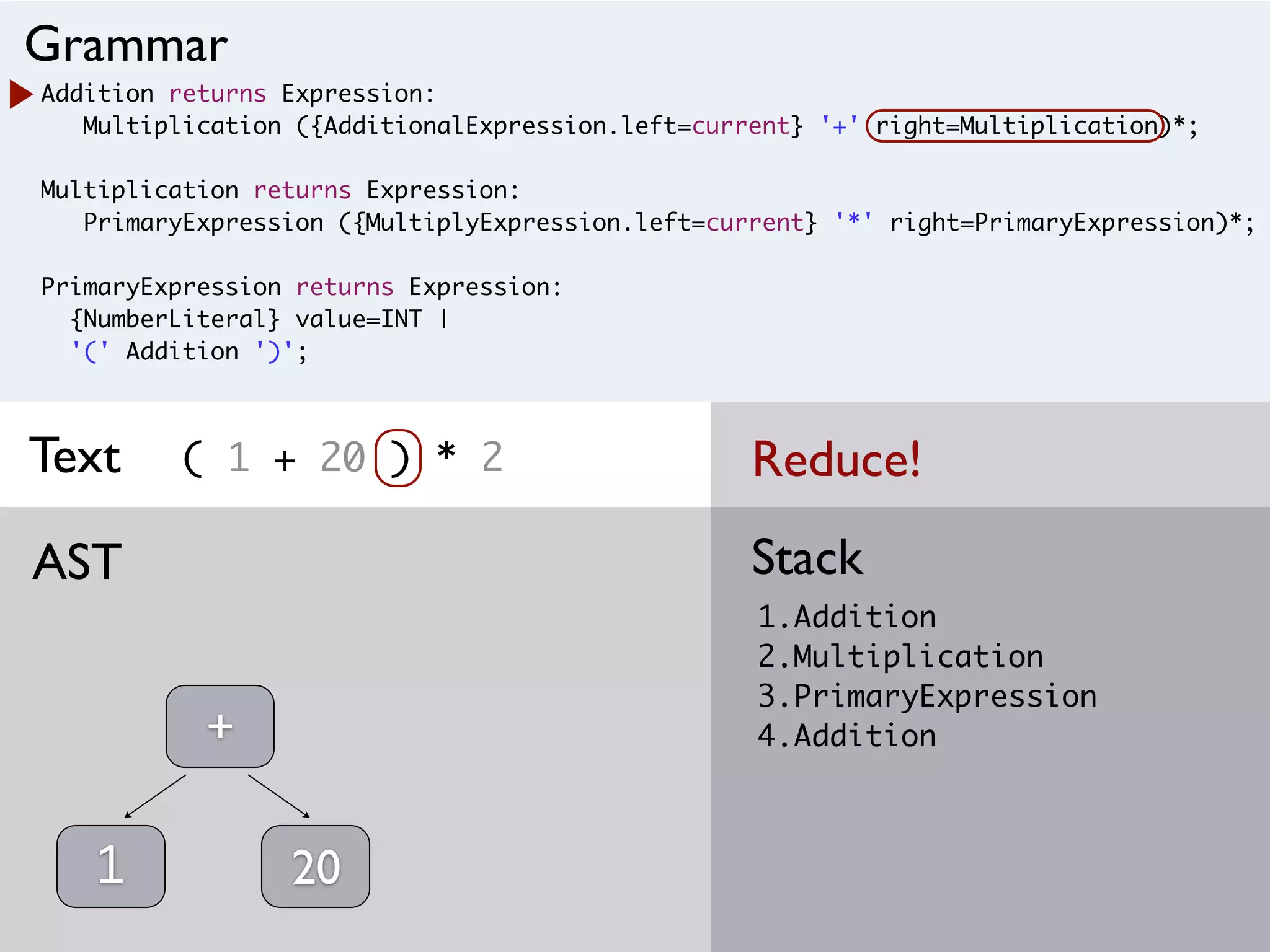 Addition returns Expression:
Multiplication ({AdditionalExpression.left=current} '+' right=Multiplication)*;
Multiplication returns Expression:
PrimaryExpression ({MultiplyExpression.left=current} '*' right=PrimaryExpression)*;
PrimaryExpression returns Expression:
{NumberLiteral} value=INT |
'(' Addition ')';
( 1 + 20 ) * 2
1.Addition
2.Multiplication
3.PrimaryExpression
4.Addition
StackAST
Grammar
Text
1
+
20
Reduce!
 