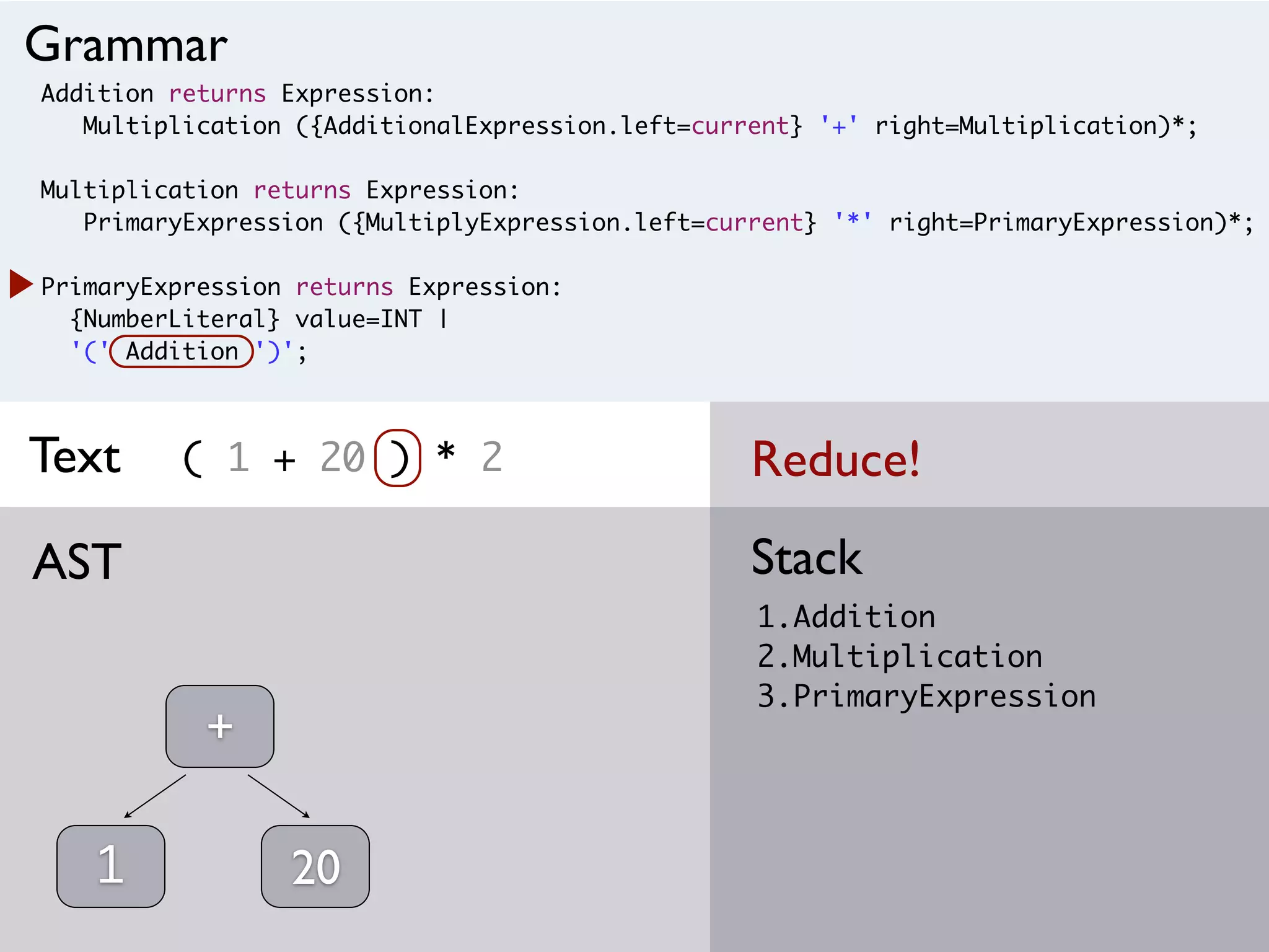 Addition returns Expression:
Multiplication ({AdditionalExpression.left=current} '+' right=Multiplication)*;
Multiplication returns Expression:
PrimaryExpression ({MultiplyExpression.left=current} '*' right=PrimaryExpression)*;
PrimaryExpression returns Expression:
{NumberLiteral} value=INT |
'(' Addition ')';
( 1 + 20 ) * 2
1.Addition
2.Multiplication
3.PrimaryExpression
StackAST
Grammar
Text
1
+
20
Reduce!
 