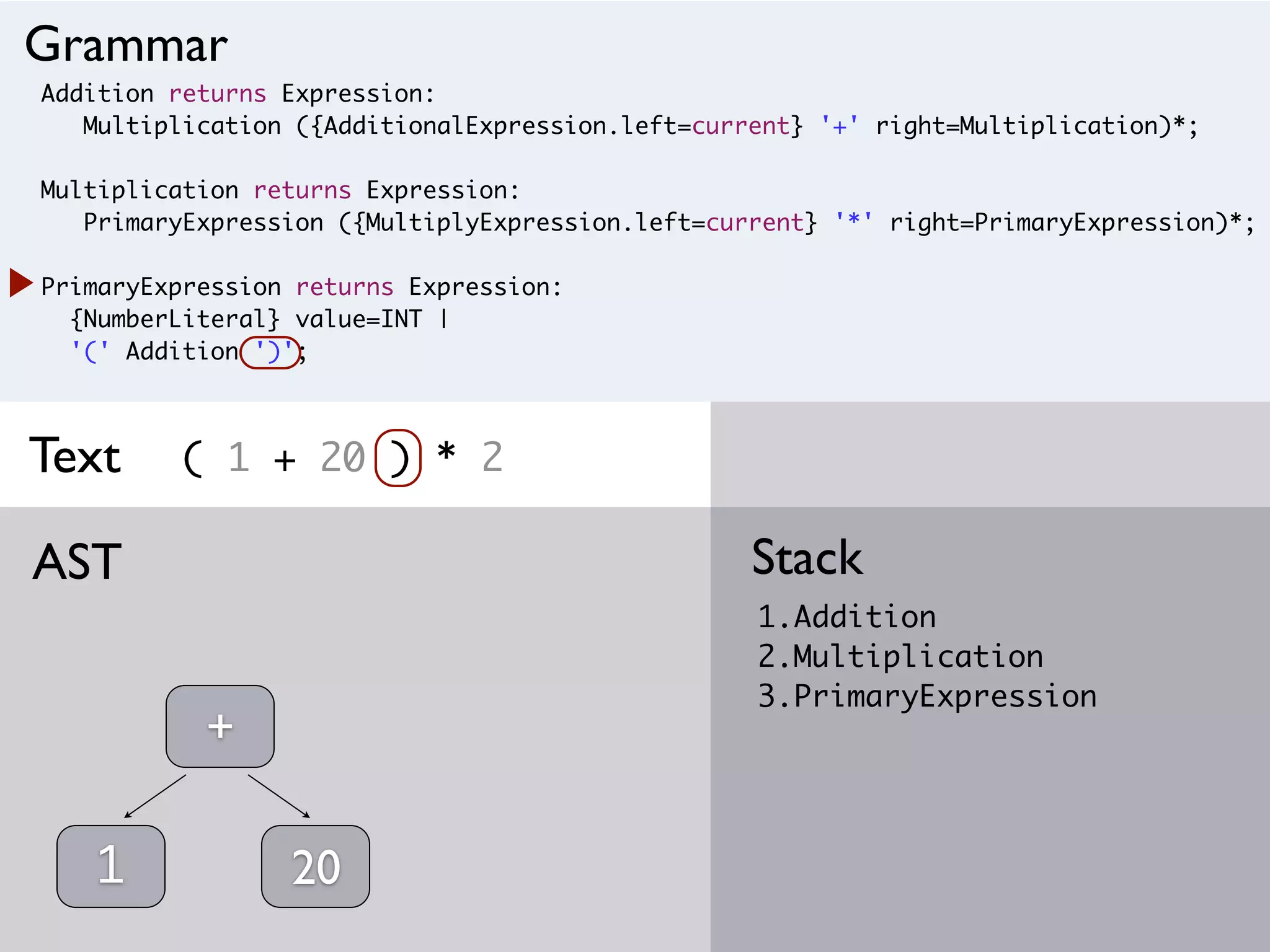 Addition returns Expression:
Multiplication ({AdditionalExpression.left=current} '+' right=Multiplication)*;
Multiplication returns Expression:
PrimaryExpression ({MultiplyExpression.left=current} '*' right=PrimaryExpression)*;
PrimaryExpression returns Expression:
{NumberLiteral} value=INT |
'(' Addition ')';
( 1 + 20 ) * 2
1.Addition
2.Multiplication
3.PrimaryExpression
StackAST
Grammar
Text
1
+
20
 