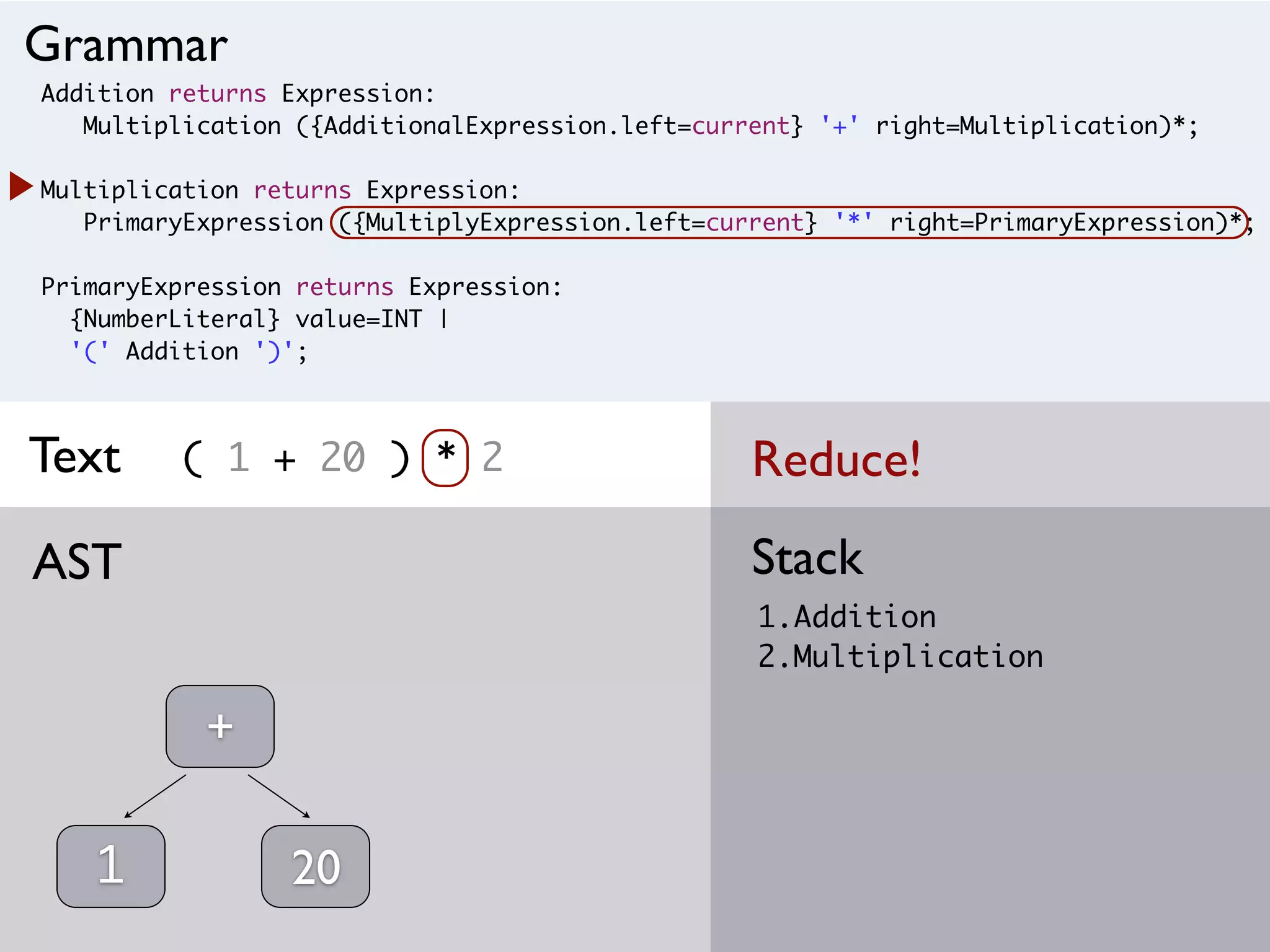Addition returns Expression:
Multiplication ({AdditionalExpression.left=current} '+' right=Multiplication)*;
Multiplication returns Expression:
PrimaryExpression ({MultiplyExpression.left=current} '*' right=PrimaryExpression)*;
PrimaryExpression returns Expression:
{NumberLiteral} value=INT |
'(' Addition ')';
( 1 + 20 ) * 2
1.Addition
2.Multiplication
StackAST
Grammar
Text
1
+
20
Reduce!
 