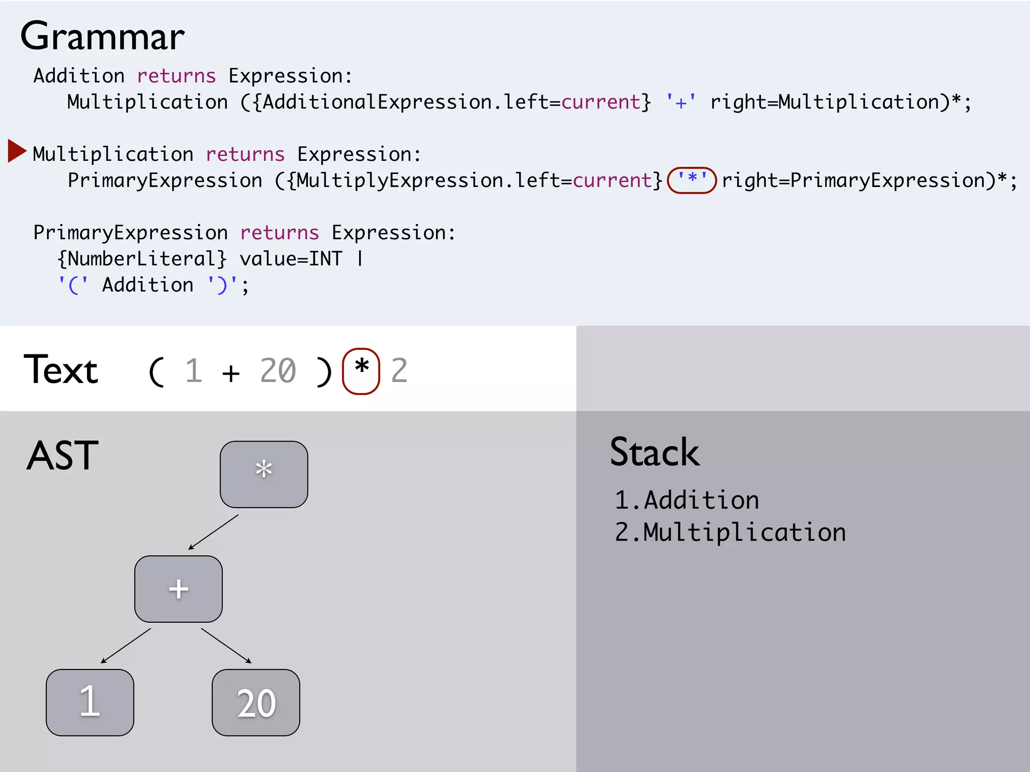 Addition returns Expression:
Multiplication ({AdditionalExpression.left=current} '+' right=Multiplication)*;
Multiplication returns Expression:
PrimaryExpression ({MultiplyExpression.left=current} '*' right=PrimaryExpression)*;
PrimaryExpression returns Expression:
{NumberLiteral} value=INT |
'(' Addition ')';
( 1 + 20 ) * 2
1.Addition
2.Multiplication
StackAST
Grammar
Text
1
+
20
*
 