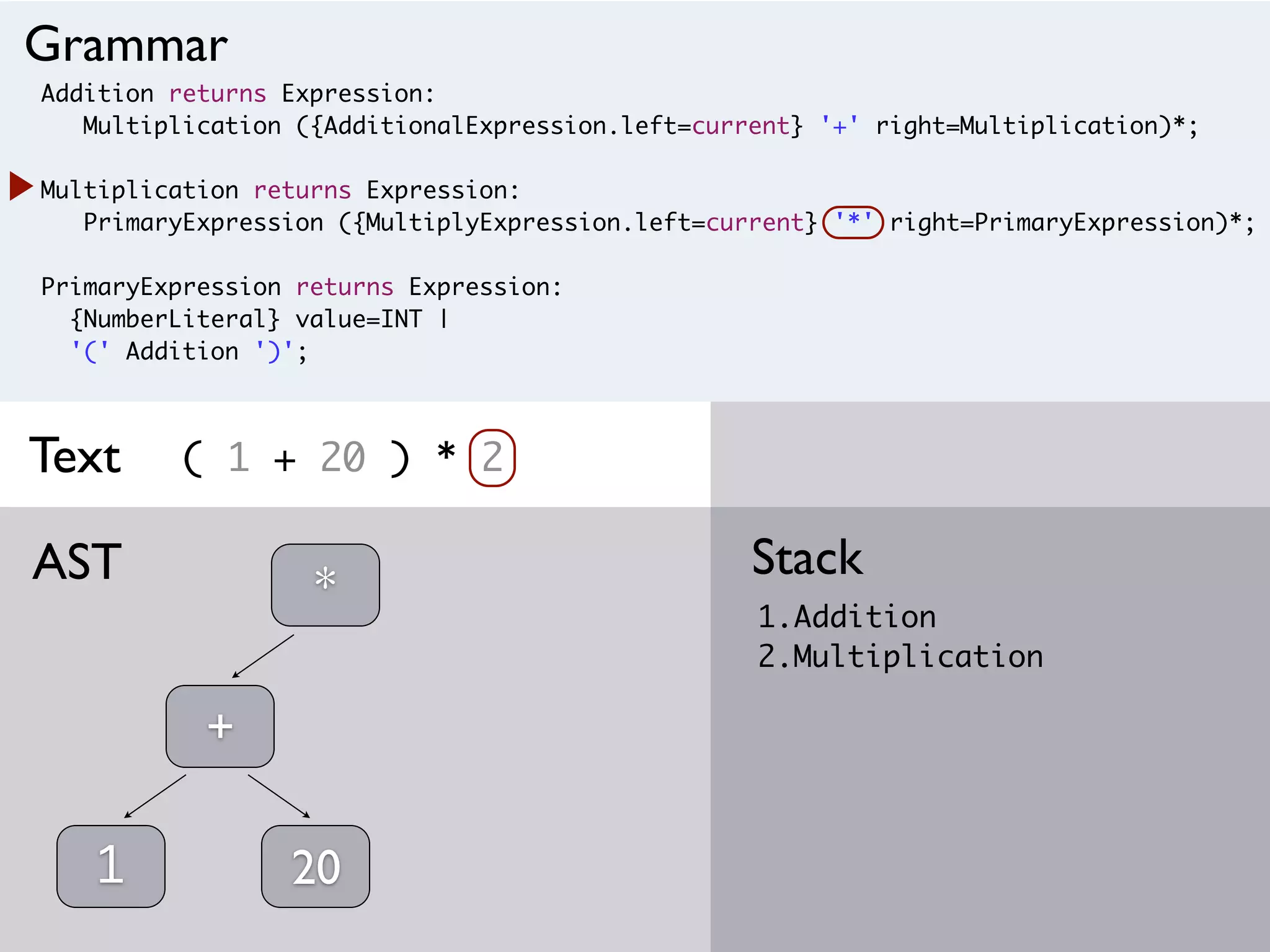 Addition returns Expression:
Multiplication ({AdditionalExpression.left=current} '+' right=Multiplication)*;
Multiplication returns Expression:
PrimaryExpression ({MultiplyExpression.left=current} '*' right=PrimaryExpression)*;
PrimaryExpression returns Expression:
{NumberLiteral} value=INT |
'(' Addition ')';
( 1 + 20 ) * 2
1.Addition
2.Multiplication
StackAST
Grammar
Text
1
+
20
*
 