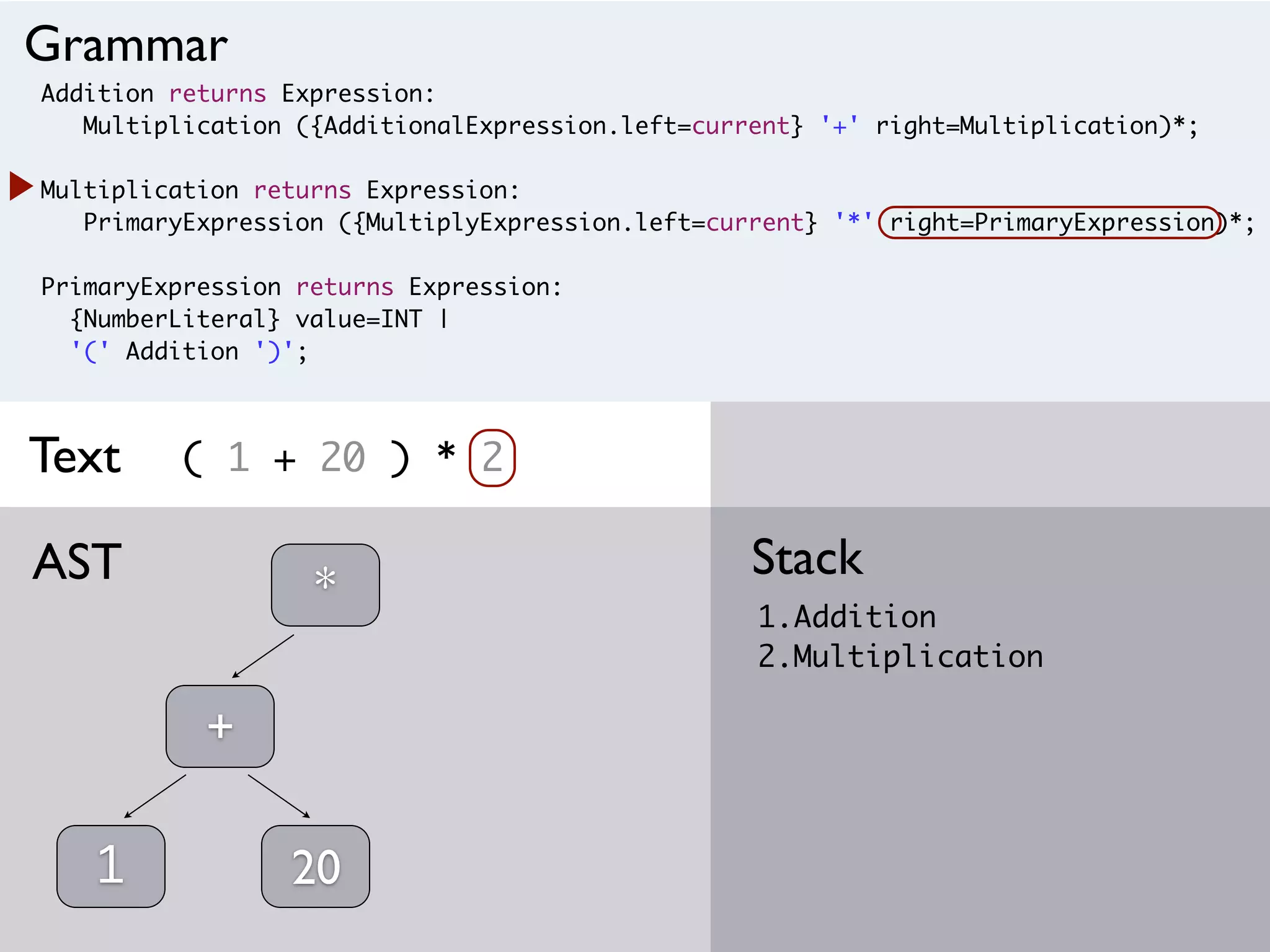 Addition returns Expression:
Multiplication ({AdditionalExpression.left=current} '+' right=Multiplication)*;
Multiplication returns Expression:
PrimaryExpression ({MultiplyExpression.left=current} '*' right=PrimaryExpression)*;
PrimaryExpression returns Expression:
{NumberLiteral} value=INT |
'(' Addition ')';
( 1 + 20 ) * 2
1.Addition
2.Multiplication
StackAST
Grammar
Text
1
+
20
*
 