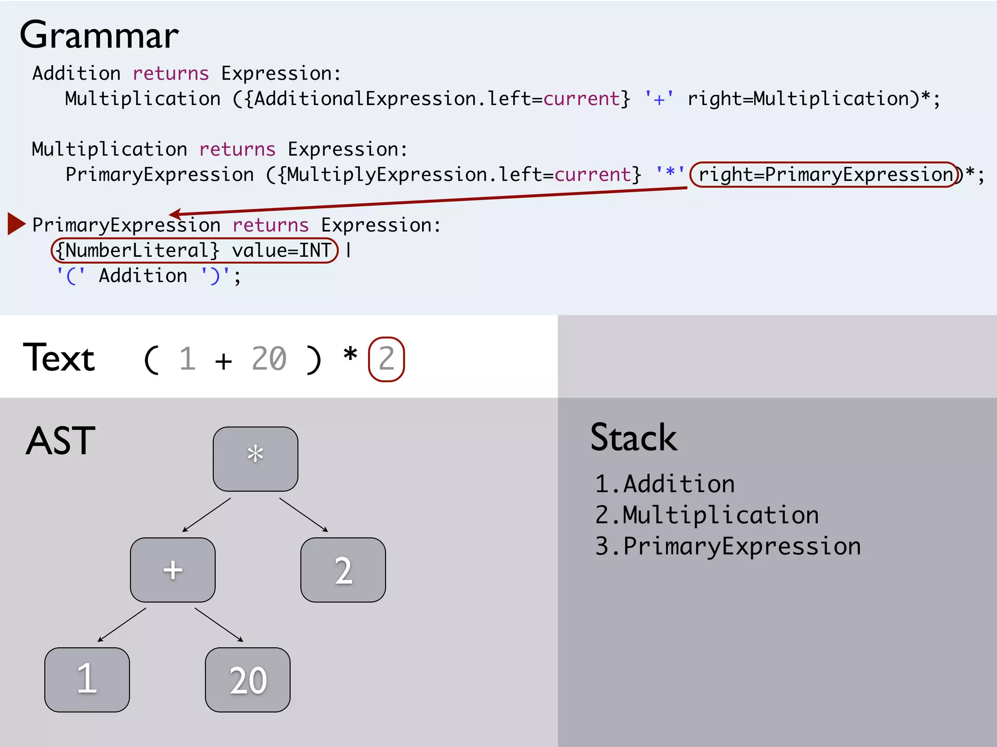 Addition returns Expression:
Multiplication ({AdditionalExpression.left=current} '+' right=Multiplication)*;
Multiplication returns Expression:
PrimaryExpression ({MultiplyExpression.left=current} '*' right=PrimaryExpression)*;
PrimaryExpression returns Expression:
{NumberLiteral} value=INT |
'(' Addition ')';
( 1 + 20 ) * 2
1.Addition
2.Multiplication
3.PrimaryExpression
StackAST
Grammar
Text
1
+
20
*
2
 