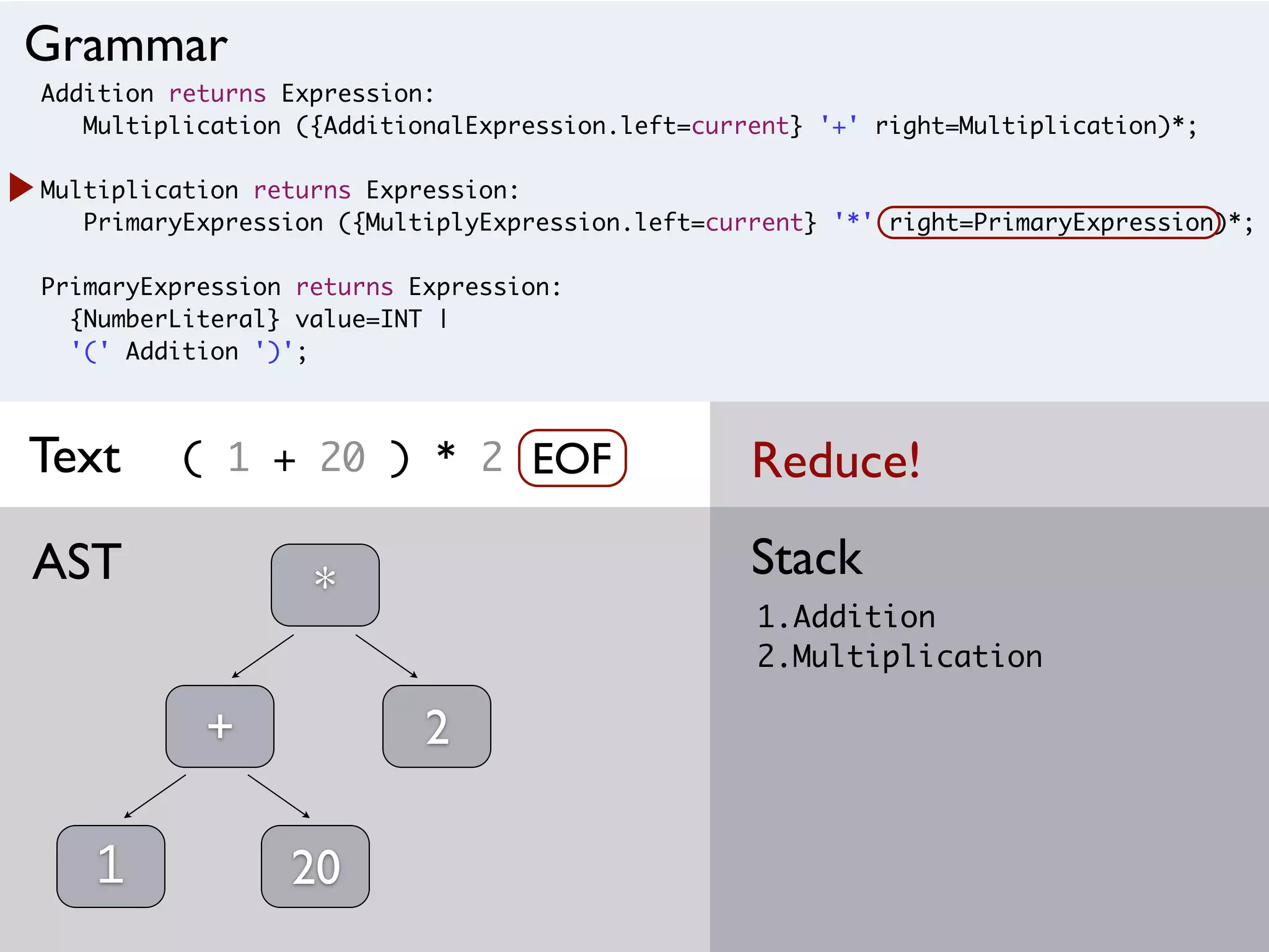 Addition returns Expression:
Multiplication ({AdditionalExpression.left=current} '+' right=Multiplication)*;
Multiplication returns Expression:
PrimaryExpression ({MultiplyExpression.left=current} '*' right=PrimaryExpression)*;
PrimaryExpression returns Expression:
{NumberLiteral} value=INT |
'(' Addition ')';
( 1 + 20 ) * 2
1.Addition
2.Multiplication
StackAST
Grammar
Text
1
+
20
*
EOF Reduce!
2
 