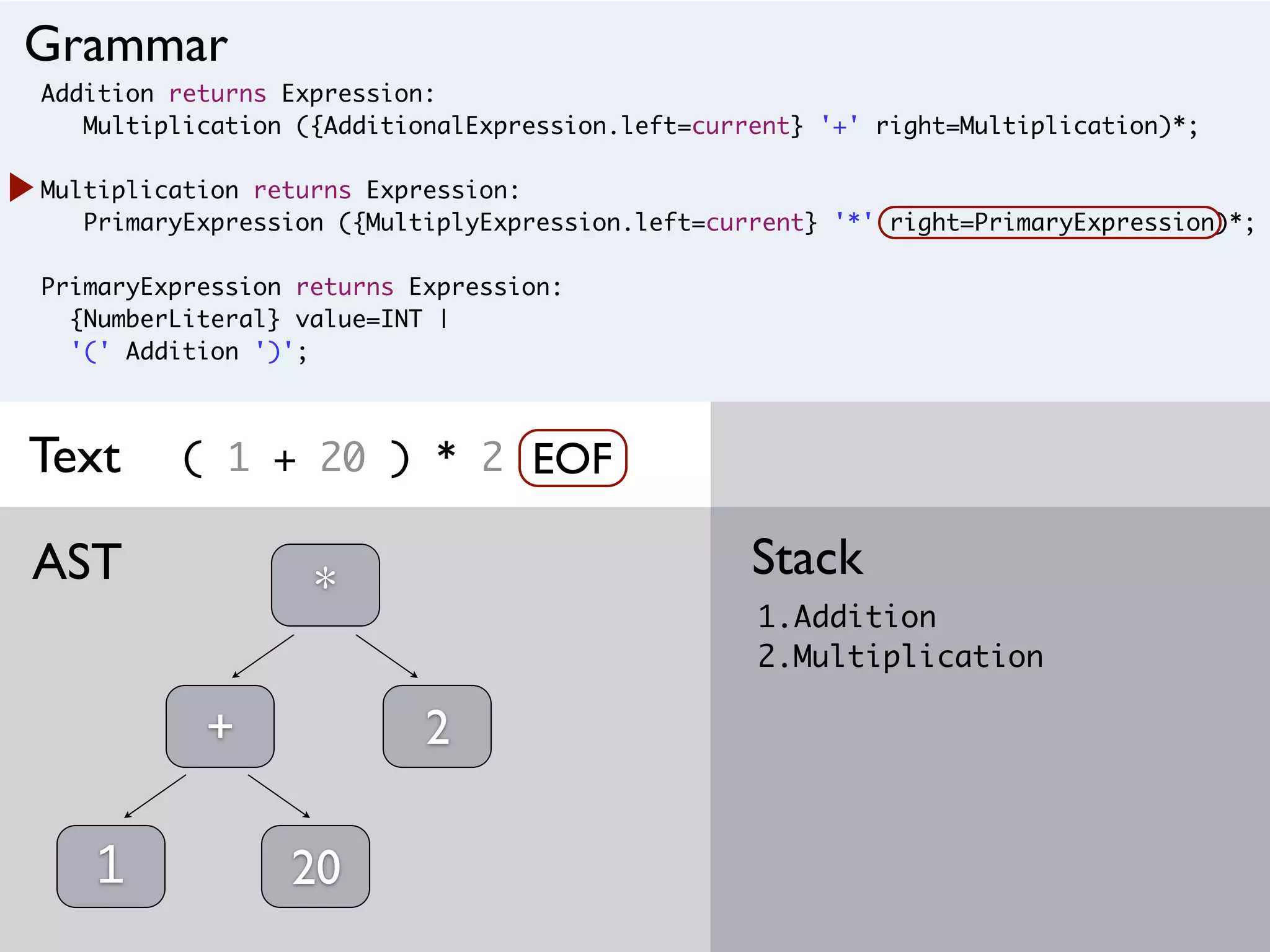 Addition returns Expression:
Multiplication ({AdditionalExpression.left=current} '+' right=Multiplication)*;
Multiplication returns Expression:
PrimaryExpression ({MultiplyExpression.left=current} '*' right=PrimaryExpression)*;
PrimaryExpression returns Expression:
{NumberLiteral} value=INT |
'(' Addition ')';
( 1 + 20 ) * 2
1.Addition
2.Multiplication
StackAST
Grammar
Text
1
+
20
*
EOF
2
 