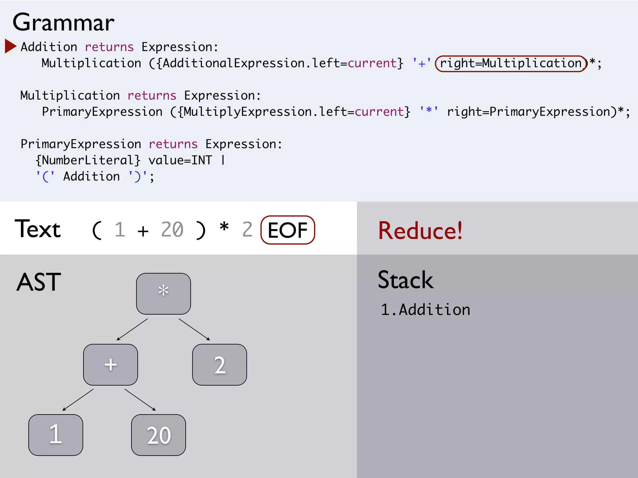 Addition returns Expression:
Multiplication ({AdditionalExpression.left=current} '+' right=Multiplication)*;
Multiplication returns Expression:
PrimaryExpression ({MultiplyExpression.left=current} '*' right=PrimaryExpression)*;
PrimaryExpression returns Expression:
{NumberLiteral} value=INT |
'(' Addition ')';
( 1 + 20 ) * 2
1.Addition
StackAST
Grammar
Text
1
+
20
*
EOF
2
Reduce!
 