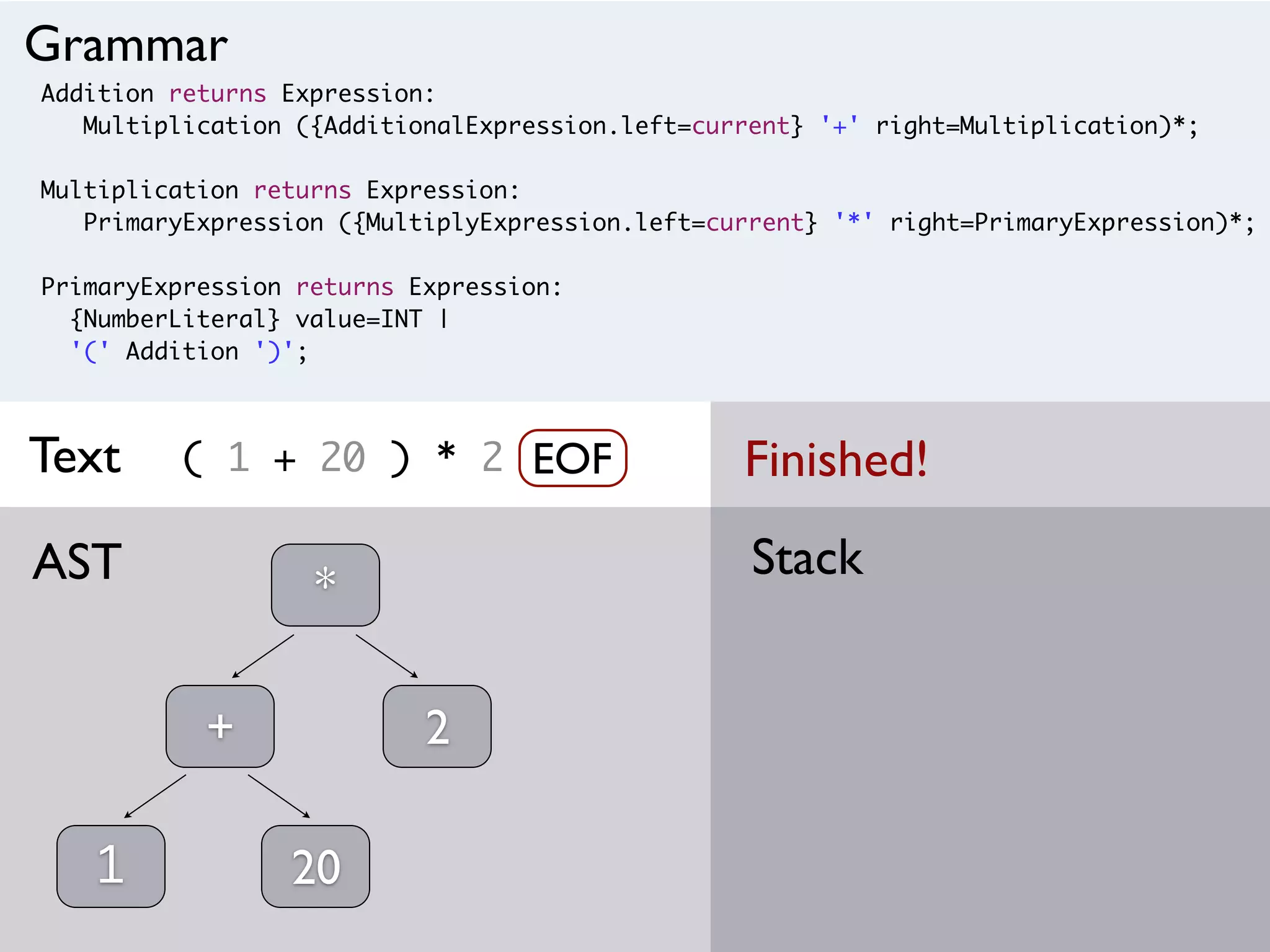 Addition returns Expression:
Multiplication ({AdditionalExpression.left=current} '+' right=Multiplication)*;
Multiplication returns Expression:
PrimaryExpression ({MultiplyExpression.left=current} '*' right=PrimaryExpression)*;
PrimaryExpression returns Expression:
{NumberLiteral} value=INT |
'(' Addition ')';
( 1 + 20 ) * 2
StackAST
Grammar
Text
1
+
20
*
EOF
2
Finished!
 