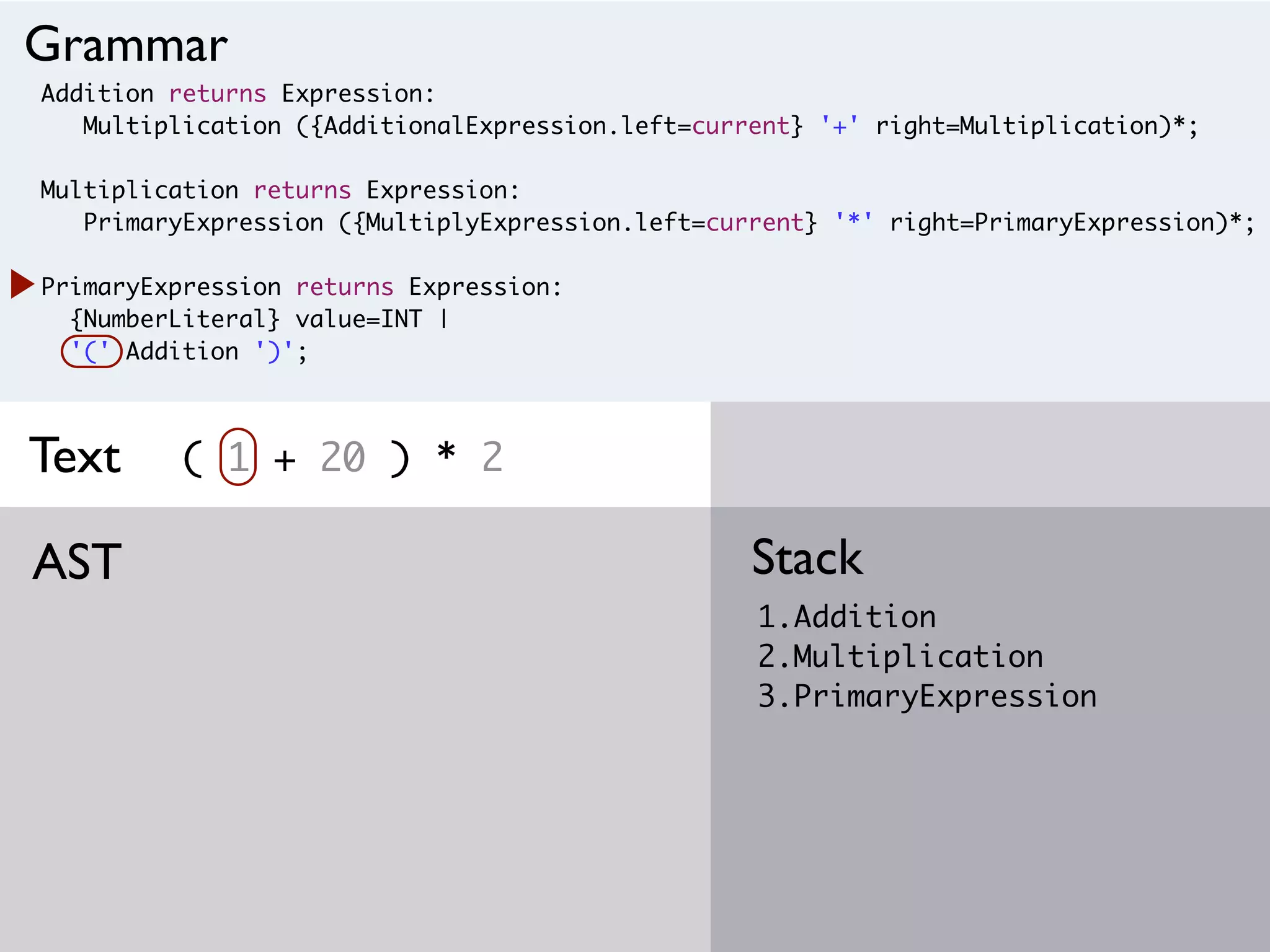Addition returns Expression:
Multiplication ({AdditionalExpression.left=current} '+' right=Multiplication)*;
Multiplication returns Expression:
PrimaryExpression ({MultiplyExpression.left=current} '*' right=PrimaryExpression)*;
PrimaryExpression returns Expression:
{NumberLiteral} value=INT |
'(' Addition ')';
( 1 + 20 ) * 2
1.Addition
2.Multiplication
3.PrimaryExpression
StackAST
Grammar
Text
 