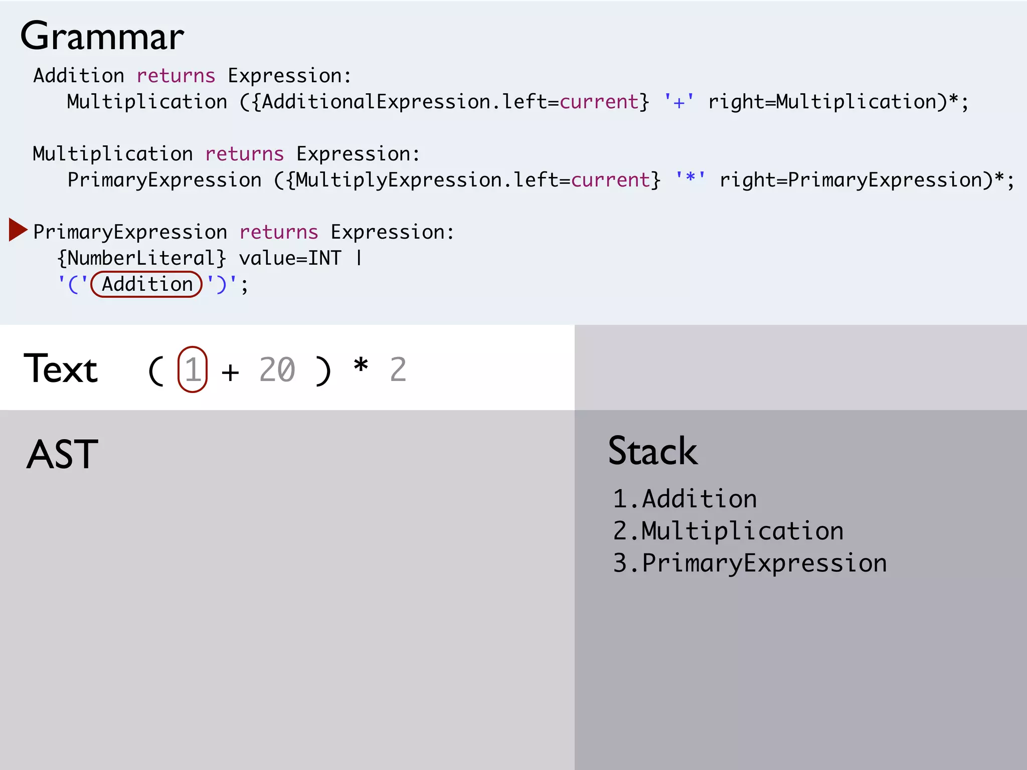 Addition returns Expression:
Multiplication ({AdditionalExpression.left=current} '+' right=Multiplication)*;
Multiplication returns Expression:
PrimaryExpression ({MultiplyExpression.left=current} '*' right=PrimaryExpression)*;
PrimaryExpression returns Expression:
{NumberLiteral} value=INT |
'(' Addition ')';
( 1 + 20 ) * 2
1.Addition
2.Multiplication
3.PrimaryExpression
StackAST
Grammar
Text
 