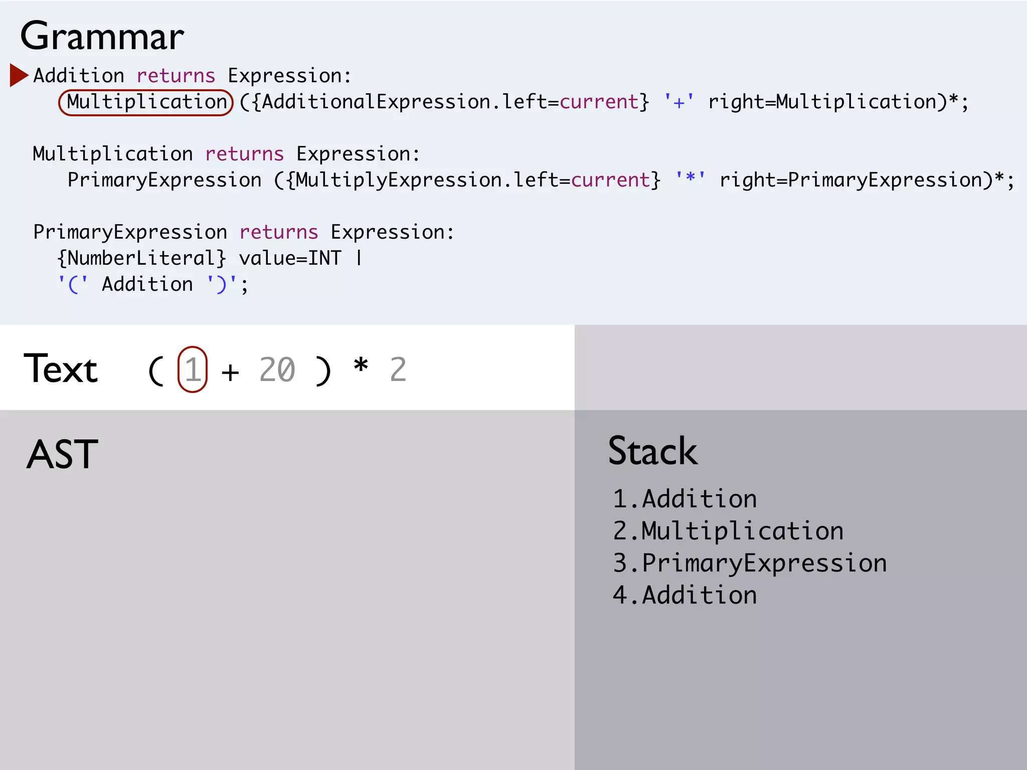 Addition returns Expression:
Multiplication ({AdditionalExpression.left=current} '+' right=Multiplication)*;
Multiplication returns Expression:
PrimaryExpression ({MultiplyExpression.left=current} '*' right=PrimaryExpression)*;
PrimaryExpression returns Expression:
{NumberLiteral} value=INT |
'(' Addition ')';
( 1 + 20 ) * 2
1.Addition
2.Multiplication
3.PrimaryExpression
4.Addition
StackAST
Grammar
Text
 