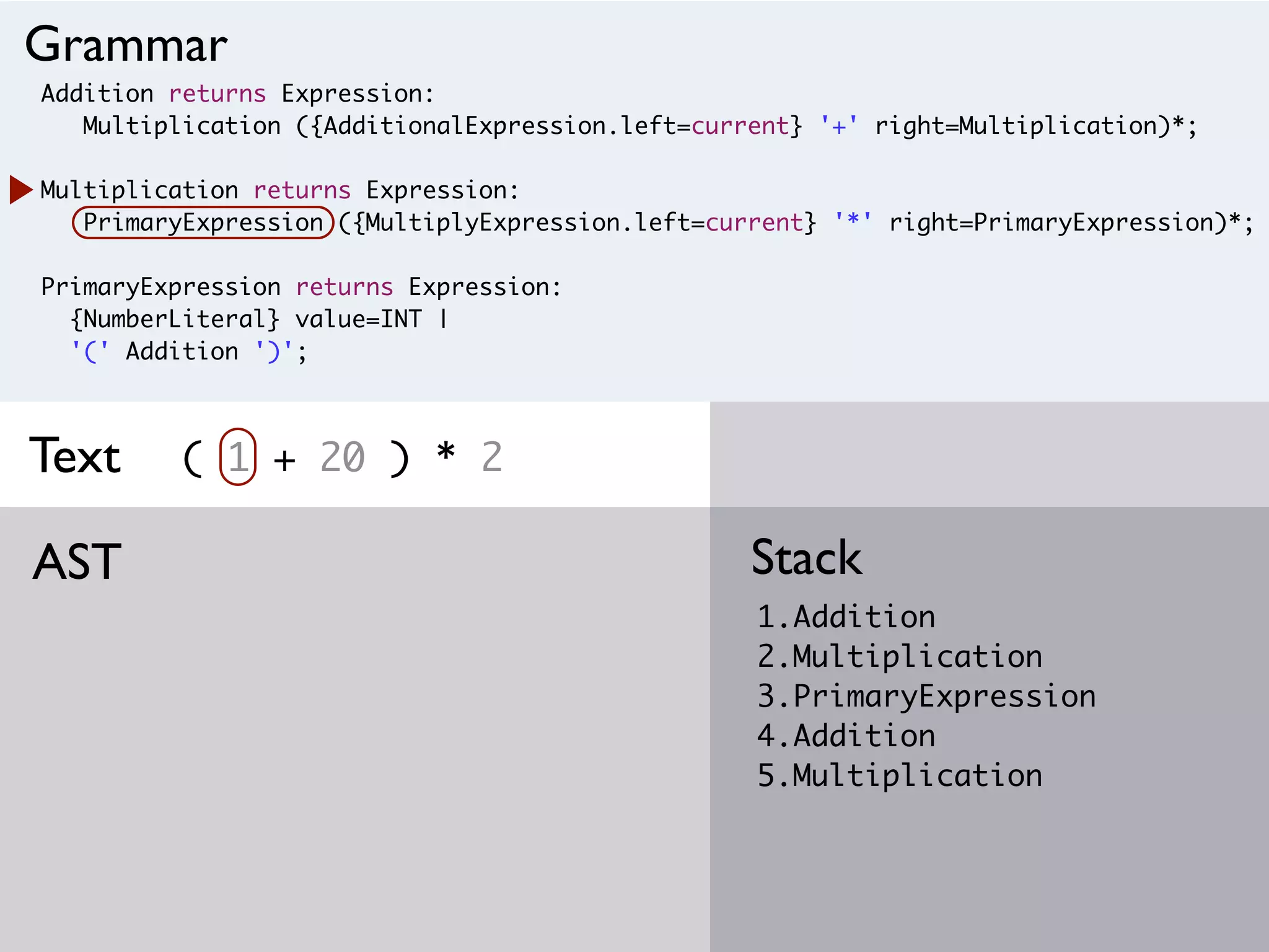 Addition returns Expression:
Multiplication ({AdditionalExpression.left=current} '+' right=Multiplication)*;
Multiplication returns Expression:
PrimaryExpression ({MultiplyExpression.left=current} '*' right=PrimaryExpression)*;
PrimaryExpression returns Expression:
{NumberLiteral} value=INT |
'(' Addition ')';
( 1 + 20 ) * 2
1.Addition
2.Multiplication
3.PrimaryExpression
4.Addition
5.Multiplication
StackAST
Grammar
Text
 