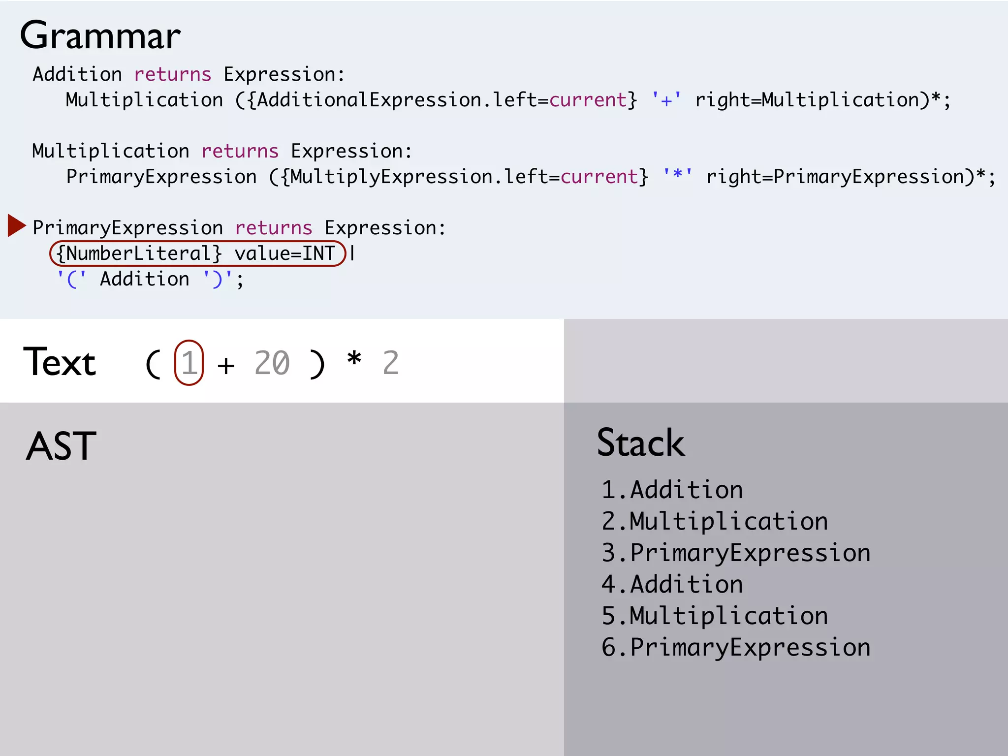 Addition returns Expression:
Multiplication ({AdditionalExpression.left=current} '+' right=Multiplication)*;
Multiplication returns Expression:
PrimaryExpression ({MultiplyExpression.left=current} '*' right=PrimaryExpression)*;
PrimaryExpression returns Expression:
{NumberLiteral} value=INT |
'(' Addition ')';
( 1 + 20 ) * 2
1.Addition
2.Multiplication
3.PrimaryExpression
4.Addition
5.Multiplication
6.PrimaryExpression
StackAST
Grammar
Text
 
