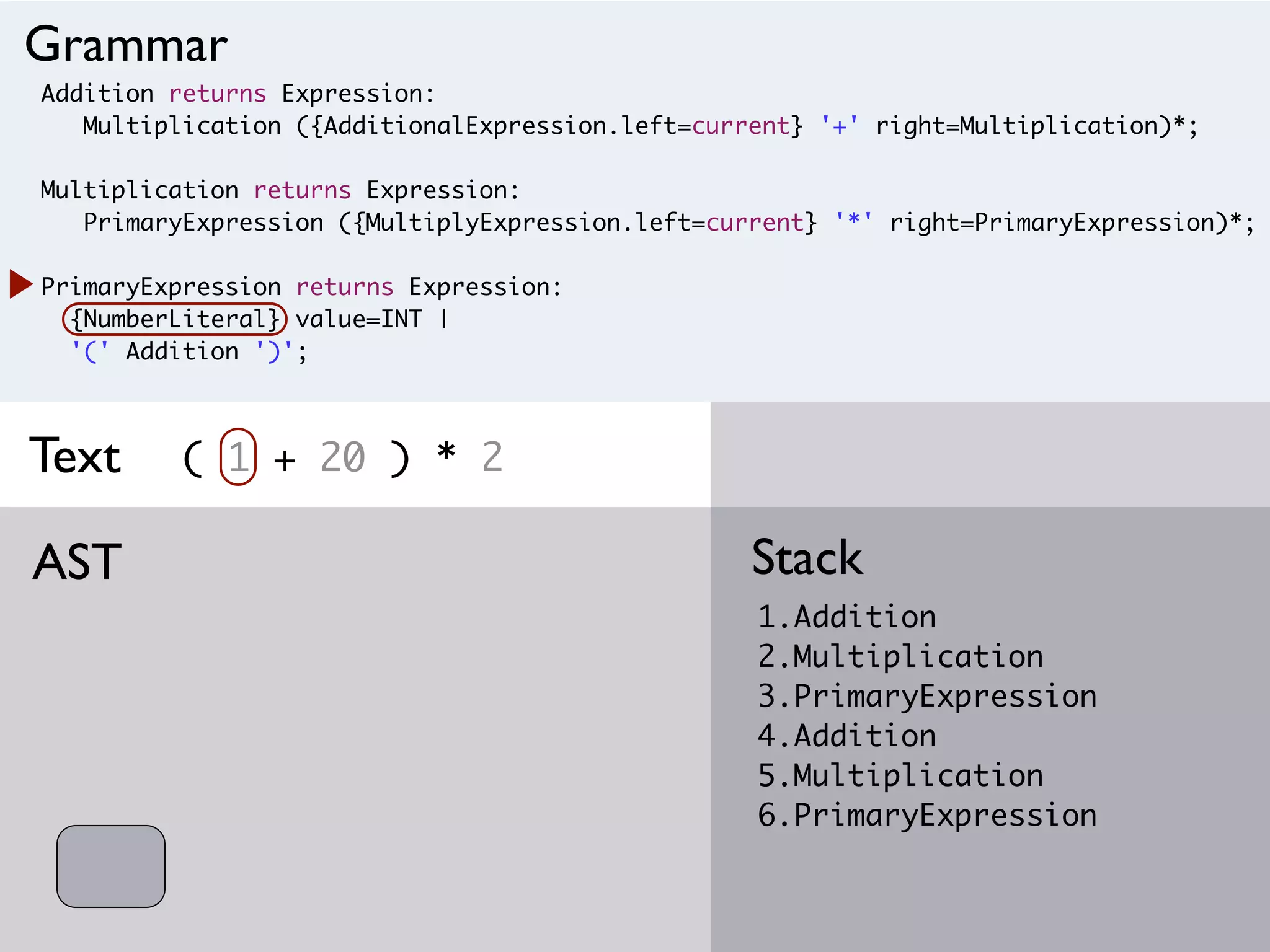 Addition returns Expression:
Multiplication ({AdditionalExpression.left=current} '+' right=Multiplication)*;
Multiplication returns Expression:
PrimaryExpression ({MultiplyExpression.left=current} '*' right=PrimaryExpression)*;
PrimaryExpression returns Expression:
{NumberLiteral} value=INT |
'(' Addition ')';
( 1 + 20 ) * 2
1.Addition
2.Multiplication
3.PrimaryExpression
4.Addition
5.Multiplication
6.PrimaryExpression
StackAST
Grammar
Text
 