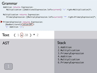 Addition returns Expression:
Multiplication ({AdditionalExpression.left=current} '+' right=Multiplication)*;
Multiplication returns Expression:
PrimaryExpression ({MultiplyExpression.left=current} '*' right=PrimaryExpression)*;
PrimaryExpression returns Expression:
{NumberLiteral} value=INT |
'(' Addition ')';
( 1 + 20 ) * 2
1.Addition
2.Multiplication
3.PrimaryExpression
4.Addition
5.Multiplication
6.PrimaryExpression
StackAST
Grammar
Text
1
 