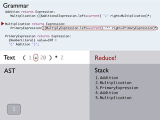 Addition returns Expression:
Multiplication ({AdditionalExpression.left=current} '+' right=Multiplication)*;
Multiplication returns Expression:
PrimaryExpression ({MultiplyExpression.left=current} '*' right=PrimaryExpression)*;
PrimaryExpression returns Expression:
{NumberLiteral} value=INT |
'(' Addition ')';
( 1 + 20 ) * 2
1.Addition
2.Multiplication
3.PrimaryExpression
4.Addition
5.Multiplication
StackAST
Grammar
Text
1
Reduce!
 