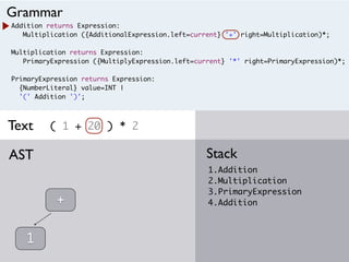 Addition returns Expression:
Multiplication ({AdditionalExpression.left=current} '+' right=Multiplication)*;
Multiplication returns Expression:
PrimaryExpression ({MultiplyExpression.left=current} '*' right=PrimaryExpression)*;
PrimaryExpression returns Expression:
{NumberLiteral} value=INT |
'(' Addition ')';
( 1 + 20 ) * 2
1.Addition
2.Multiplication
3.PrimaryExpression
4.Addition
StackAST
Grammar
Text
1
+
 