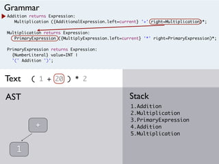 Addition returns Expression:
Multiplication ({AdditionalExpression.left=current} '+' right=Multiplication)*;
Multiplication returns Expression:
PrimaryExpression ({MultiplyExpression.left=current} '*' right=PrimaryExpression)*;
PrimaryExpression returns Expression:
{NumberLiteral} value=INT |
'(' Addition ')';
( 1 + 20 ) * 2
1.Addition
2.Multiplication
3.PrimaryExpression
4.Addition
5.Multiplication
StackAST
Grammar
Text
1
+
 