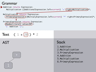 Addition returns Expression:
Multiplication ({AdditionalExpression.left=current} '+' right=Multiplication)*;
Multiplication returns Expression:
PrimaryExpression ({MultiplyExpression.left=current} '*' right=PrimaryExpression)*;
PrimaryExpression returns Expression:
{NumberLiteral} value=INT |
'(' Addition ')';
( 1 + 20 ) * 2
1.Addition
2.Multiplication
3.PrimaryExpression
4.Addition
5.Multiplication
6.PrimaryExpression
StackAST
Grammar
Text
1
+
 