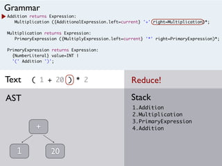 Addition returns Expression:
Multiplication ({AdditionalExpression.left=current} '+' right=Multiplication)*;
Multiplication returns Expression:
PrimaryExpression ({MultiplyExpression.left=current} '*' right=PrimaryExpression)*;
PrimaryExpression returns Expression:
{NumberLiteral} value=INT |
'(' Addition ')';
( 1 + 20 ) * 2
1.Addition
2.Multiplication
3.PrimaryExpression
4.Addition
StackAST
Grammar
Text
1
+
20
Reduce!
 