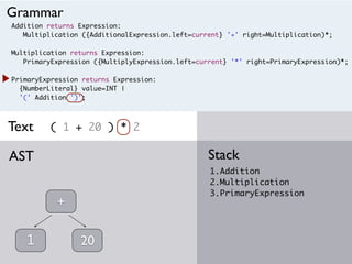 Addition returns Expression:
Multiplication ({AdditionalExpression.left=current} '+' right=Multiplication)*;
Multiplication returns Expression:
PrimaryExpression ({MultiplyExpression.left=current} '*' right=PrimaryExpression)*;
PrimaryExpression returns Expression:
{NumberLiteral} value=INT |
'(' Addition ')';
( 1 + 20 ) * 2
1.Addition
2.Multiplication
3.PrimaryExpression
StackAST
Grammar
Text
1
+
20
 