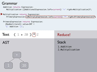 Addition returns Expression:
Multiplication ({AdditionalExpression.left=current} '+' right=Multiplication)*;
Multiplication returns Expression:
PrimaryExpression ({MultiplyExpression.left=current} '*' right=PrimaryExpression)*;
PrimaryExpression returns Expression:
{NumberLiteral} value=INT |
'(' Addition ')';
( 1 + 20 ) * 2
1.Addition
2.Multiplication
StackAST
Grammar
Text
1
+
20
Reduce!
 