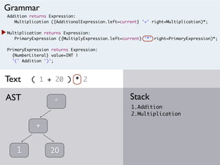 Addition returns Expression:
Multiplication ({AdditionalExpression.left=current} '+' right=Multiplication)*;
Multiplication returns Expression:
PrimaryExpression ({MultiplyExpression.left=current} '*' right=PrimaryExpression)*;
PrimaryExpression returns Expression:
{NumberLiteral} value=INT |
'(' Addition ')';
( 1 + 20 ) * 2
1.Addition
2.Multiplication
StackAST
Grammar
Text
1
+
20
*
 