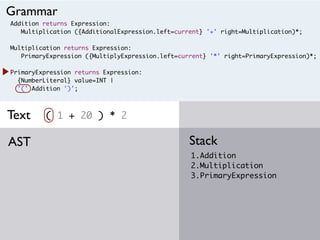 Addition returns Expression:
Multiplication ({AdditionalExpression.left=current} '+' right=Multiplication)*;
Multiplication returns Expression:
PrimaryExpression ({MultiplyExpression.left=current} '*' right=PrimaryExpression)*;
PrimaryExpression returns Expression:
{NumberLiteral} value=INT |
'(' Addition ')';
( 1 + 20 ) * 2
1.Addition
2.Multiplication
3.PrimaryExpression
StackAST
Grammar
Text
 