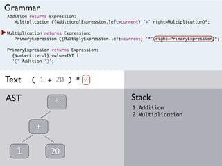Addition returns Expression:
Multiplication ({AdditionalExpression.left=current} '+' right=Multiplication)*;
Multiplication returns Expression:
PrimaryExpression ({MultiplyExpression.left=current} '*' right=PrimaryExpression)*;
PrimaryExpression returns Expression:
{NumberLiteral} value=INT |
'(' Addition ')';
( 1 + 20 ) * 2
1.Addition
2.Multiplication
StackAST
Grammar
Text
1
+
20
*
 