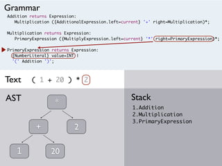 Addition returns Expression:
Multiplication ({AdditionalExpression.left=current} '+' right=Multiplication)*;
Multiplication returns Expression:
PrimaryExpression ({MultiplyExpression.left=current} '*' right=PrimaryExpression)*;
PrimaryExpression returns Expression:
{NumberLiteral} value=INT |
'(' Addition ')';
( 1 + 20 ) * 2
1.Addition
2.Multiplication
3.PrimaryExpression
StackAST
Grammar
Text
1
+
20
*
2
 